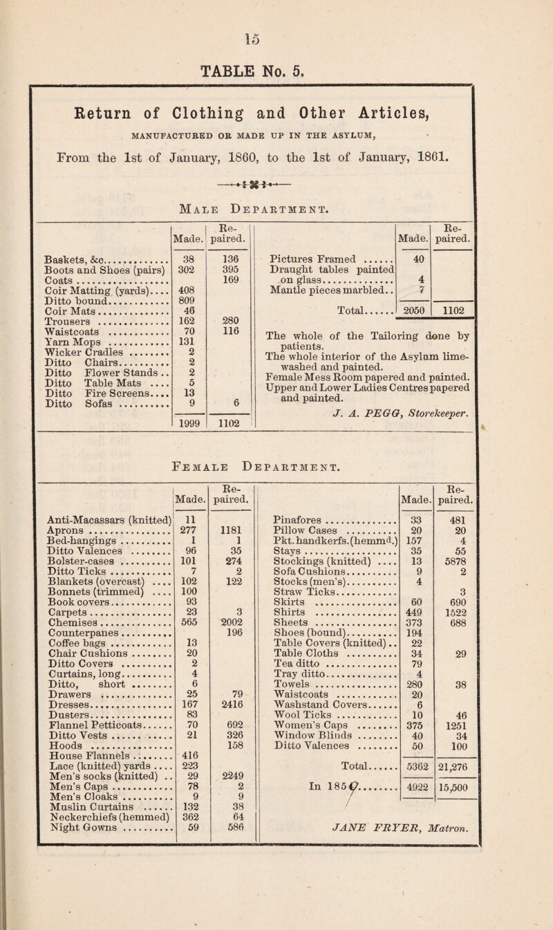 TABLE No. 5. Return of Clothing and Other Articles, MANUFACTURED OR MADE UP IN THE ASYLUM, From the 1st of January, 1860, to the 1st of January, 1861. — ZM1 Male Department. Made. Re¬ paired. Baskets, &c. 38 136 Boots and Shoes (pairs) 302 395 Coats .. 169 Coir Matting (yards).... 408 Ditto bound. 809 Coir Mats. 46 Trousers . 162 280 Waistcoats . 70 116 Yarn Mops . 131 Wicker Cradles . 2 Ditto Chairs. 2 Ditto Flower Stands .. 2 Ditto Table Mats .... 5 Ditto Fire Screens.... 13 Ditto Sofas . 9 6 1999 1102 Pictures Framed ...., Draught tables painted on glass. Mantle pieces marbled.. Total. Made. 40 4 7 2050 Re¬ paired. 1102 Tbe whole of the Tailoring done by patients. The whole interior of the Asylum lime- washed and painted. Female Mess Room papered and painted. Upper and Lower Ladies Centres papered and painted. J. A. PEGG, Storekeeper. Female Department. Anti-Macassars (knitted) Aprons. Bed-hangings. Ditto Valences . Bolster-cases . Ditto Ticks. Blankets (overcast) .... Bonnets (trimmed) .... Book covers. Carpets. Chemises... Counterpanes. Coffee bags. Chair Cushions. Ditto Covers .. Curtains, long. Ditto, short . Drawers . Dresses. Dusters. Flannel Petticoats. Ditto Vests. . Hoods . House Flannels. Lace (knitted) yards Men’s socks (knitted) .. Men’s Caps. Men’s Cloaks. Muslin Curtains . Neckerchiefs (hemmed) Night Gowns . Re- Re- Made. paired. Made. paired. 11 Pinafores... 33 481 277 1181 Pillow Cases . 20 20 1 1 Pkt. handkerfs. (hemmd.) 157 4 96 35 Stays... 35 55 101 274 Stockings (knitted) .... 13 5878 7 2 Sofa Cushions.. 9 2 102 122 Stocks (men’s). 4 100 Straw Ticks... 3 93 Skirts .. 60 690 23 3 Shirts . 449 1522 565 2002 Sheets .. 373 688 196 Shoes (bound). 194 13 Table Covers (knitted).. 22 20 Table Cloths . 34 29 2 Tea ditto . 79 4 Tray ditto. 4 6 Towels .... 280 38 25 79 Waistcoats . 20 167 2416 Washstand Covers. 6 83 Wool Ticks... 10 46 70 692 Women’s Caps . 375 1251 21 326 Window Blinds. 40 34 158 Ditto Valences .. 50 100 416 223 Total. 5362 21,276 29 2249 78 9 2 9 In 1854?. 4922 15,500 132 38 / 362 64 59 586 JANE FRYER, Matron.