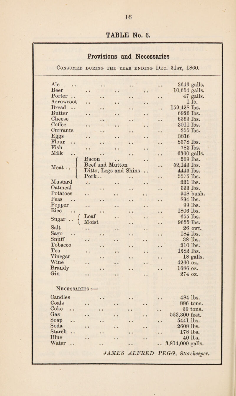 TABLE No. 6. Provisions and Necessaries Consumed during the year ending Dec. 31st, 1860. Ale • • 9 9 3646 galls. Beer • • • • • • 10,654 galls. Porter .. • • • • .. 47 galls. Arrowroot ♦ • • • 1 lb. Bread .. • • • • .. 159,428 lbs. Butter • ♦ « • « * 6926 lbs. Cheese • » 9 9 6363 lbs. Coffee • * * • • • 3011 lbs. Currants • • • • 355 lbs. Eggs • • • 9 9 9 3816 Flour .. • • • « 8578 lbs. Fish • • « • • » 783 lbs. Milk .. • • • • .. 6360 galls. f Bacon • » 9 9 569 lbs. Meat .. - Beef and Mutton 52,143 lbs. Ditto, Legs and Shins .. 4443 lbs. Pork.. 9 9 .. 5575 lbs. Mustard • • 9 9 9 9 221 lbs. Oatmeal • • 9 9 533 lbs. Potatoes • • 9 9 9 9 948 bush. Peas • • • • .. 894 lbs. Pepper • • • • 9 9 99 lbs. Rice • • 9 9 1806 lbs. Sugar .. f Loaf 9 9 9 9 655 lbs. { Moist 9 9 9655 lbs. Salt • « 9 9 9 9 26 cwt. Sago • • 9 9 184 lbs. Snuff • » 9 9 9 9 38 lbs. Tobacco • « 9 • 210 lbs. Tea • • • • • • 1282 lbs. Vinegar • • • • .. 18 galls. Wine • • 9 9 9 9 4260 oz. Brandy • • 9 9 .. 1686 oz. Gin Necessaries :— 9 9 9 9 274 oz. Candles • • 9 9 .. 484 lbs. Coals • • 9 9 9 9 886 tons. Coke • • 9 • .. 39 tons. Gas • • • • • • 523,300 feet. Soap • • • • 5441 lbs. Soda • « • • • • 2608 lbs. Starch .. • • • • 178 lbs. Blue • • • • • • 40 lbs. Water .. • • 9 • .. 3,814,000 galls. JAMES ALFRED PEGG, Storekeeper.