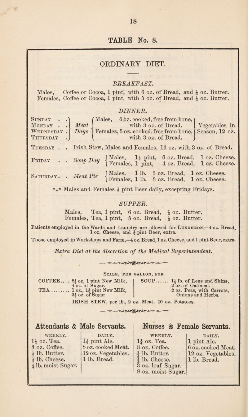 TABLE No. 8. ORDINARY DIET. BREAKFAST. Males, Coffee or Cocoa, 1 pint, with 6 oz. of Bread, and £ oz. Butter. Females, Coffee or Cocoa, 1 pint, with 5 oz. of Bread, and J oz. Butter. DINNER. Sunday . Monday . Wednesday Thursday Tuesday . ' Males, 6 oz. cooked, free from bone,' Meat with 3 oz. of Bread. Days t Females, 5 oz. cooked, free from bone, k with 3 oz. of Bread. Vegetables in Irish Stew, Males and Females, 16 oz. with 3 oz. of Bread. Friday Saturday. Soup Day Males, D pint, Females, 1 pint, 6 oz. Bread, 1 oz. Cheese. 4 oz. Bread, 1 oz. Cheese. Meat Pie Males, 1 lb. 3 oz. Bread, 1 oz. Cheese. Females, 1 lb. 3 oz. Bread, 1 oz. Cheese. *** Males and Females £ pint Beer daily, excepting Fridays. SUPPER. Males, Tea, 1 pint, 6 oz. Bread, % oz. Butter. Females, Tea, 1 pint, 5 oz. Bread, J oz. Butter. Patients employed in the Wards and Laundry are allowed for Luncheon,—4 oz. Bread, 1 oz. Cheese, and £ pint Beer, extra. Those employed in Workshops and Farm,—4 oz. Bread, 1 oz. Cheese, and 1 pint Beer, extra. Extra Diet at the discretion of the Medical Superintendent. COFFEE. TEA. Scale, per gallon, for 21 oz, 1 pint New Milk, 4 oz. of Sugar. 1 oz., 1| pint New Milk, 3| oz. of Sugar. IRISH STEW, per lb., 2 oz. Meat, 10 oz. Potatoes. SOUP.1| lb- of Legs and Shins, 2 oz. of Oatmeal. 2 oz. Peas, with Carrots, Onions and Herbs. Attendants & Male Servants. Nurses & Female Servants. WEEKLY. l£ oz. Tea. 3 oz. Coffee. £ lb. Butter. | lb. Cheese. £ lb. moist Sugar. DAILY. l£ pint Ale. 8 oz. cooked Meat. 12 oz. Vegetables. 1 lb. Bread. WEEKLY. 1£ oz. Tea. 3 oz. Coffee. 5 lb. Butter. 5 lb. Cheese. 3 oz. loaf Sugar. 8 oz. moist Sugar. DALLY. 1 pint Ale. 6 oz. cooked Meat. 12 oz. Vegetables. 1 lb. Bread.