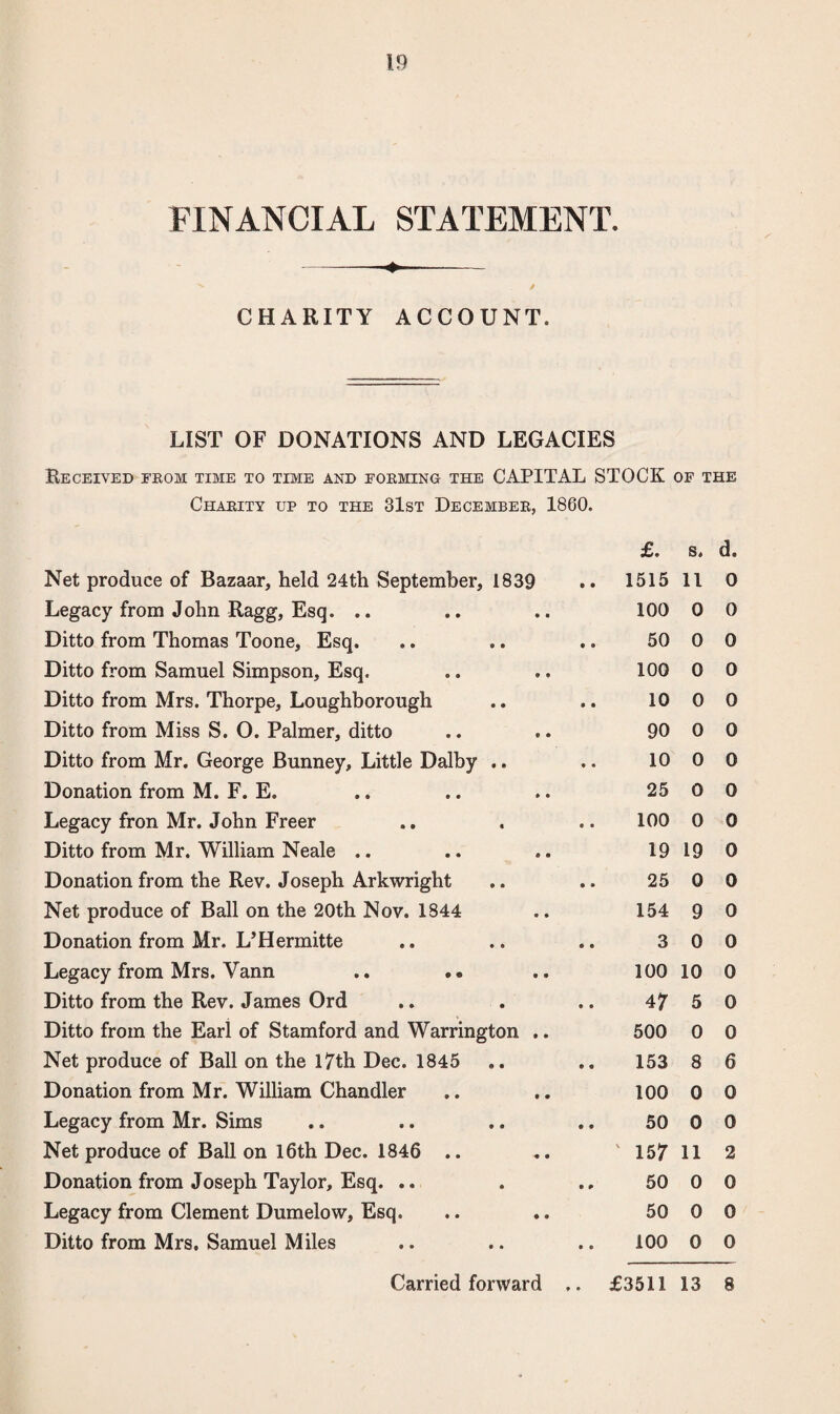 FINANCIAL STATEMENT. -- ^ . t CHARITY ACCOUNT. LIST OF DONATIONS AND LEGACIES Received from time to time and forming- the CAPITAL STOCK of the Charity up to the 31st December, 1860. Net produce of Bazaar, held 24th September, 1839 Legacy from John Ragg, Esq. .. Ditto from Thomas Toone, Esq. Ditto from Samuel Simpson, Esq. Ditto from Mrs. Thorpe, Loughborough Ditto from Miss S. O. Palmer, ditto Ditto from Mr. George Bunney, Little Dalby .. Donation from M. F. E. Legacy fron Mr. John Freer Ditto from Mr. William Neale .. Donation from the Rev. Joseph Arkwright Net produce of Ball on the 20th Nov. 1844 Donation from Mr. L’Hermitte Legacy from Mrs. Vann .. .*» Ditto from the Rev. James Ord Ditto from the Earl of Stamford and Warrington Net produce of Ball on the 17th Dec. 1845 Donation from Mr. William Chandler Legacy from Mr. Sims Net produce of Ball on 16th Dec. 1846 .. Donation from Joseph Taylor, Esq. .. Legacy from Clement Dumelow, Esq. Ditto from Mrs. Samuel Miles £. s. d. 1515 11 0 100 0 0 50 0 0 100 0 0 10 0 0 90 0 0 10 0 0 25 0 0 100 0 0 19 19 0 25 0 0 154 9 0 3 0 0 100 10 0 47 5 0 500 0 0 153 8 6 100 0 0 50 0 0 157 11 2 50 0 0 50 0 0 100 0 0 Carried forward £3511 13 8