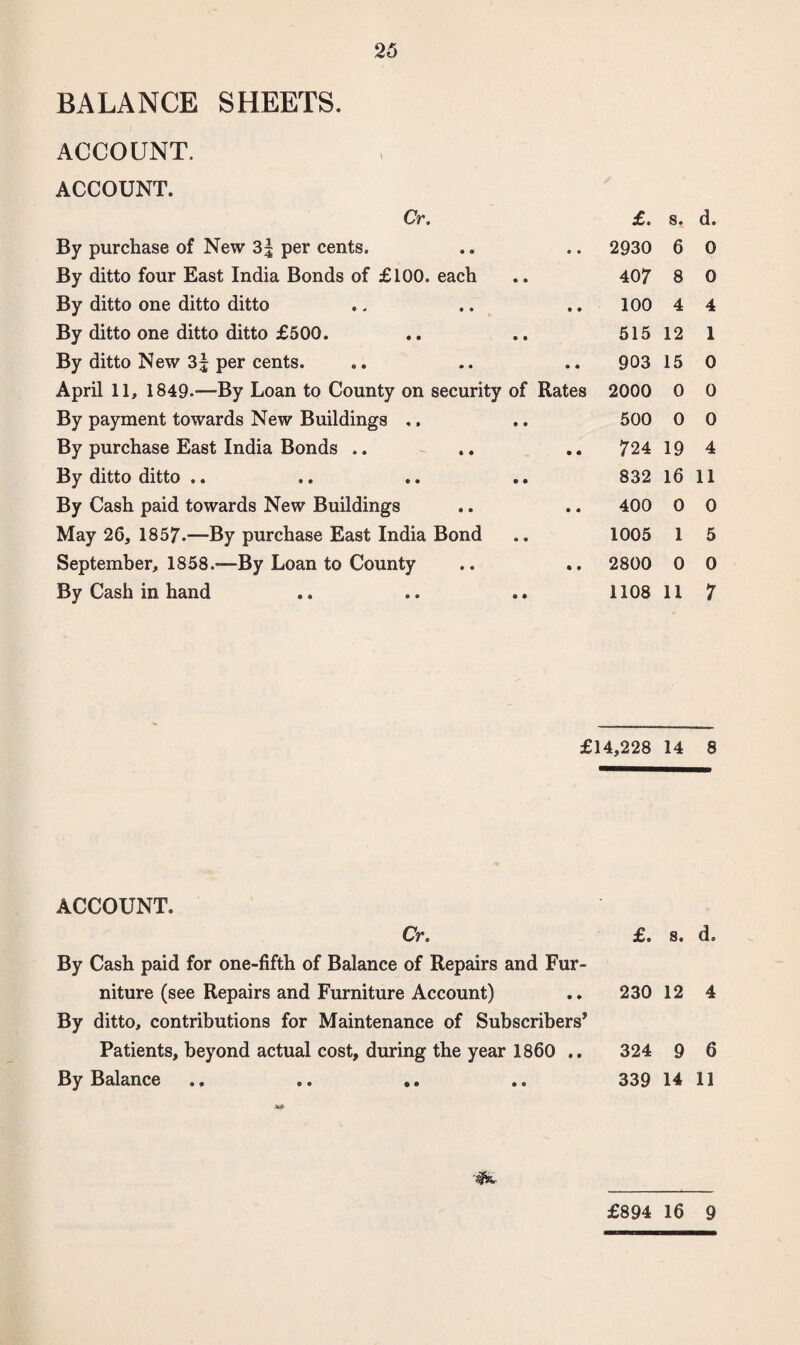 BALANCE SHEETS. ACCOUNT. ACCOUNT. Cr. £. s, d. By purchase of New 3| per cents. 2930 6 0 By ditto four East India Bonds of £100. each 407 8 0 By ditto one ditto ditto 100 4 4 By ditto one ditto ditto £500. 515 12 1 By ditto New 3j per cents. 903 15 0 April 11, 1849.—By Loan to County on security of Rates 2000 0 0 By payment towards New Buildings ,. 500 0 0 By purchase East India Bonds .. 724 19 4 By ditto ditto .. 832 16 11 By Cash paid towards New Buildings 400 0 0 May 26, 1857.—By purchase East India Bond 1005 1 5 September, 1858.—By Loan to County 2800 0 0 By Cash in hand 1108 11 7 £14,228 14 8 ACCOUNT. Cr. By Cash paid for one-fifth of Balance of Repairs and Fur¬ niture (see Repairs and Furniture Account) By ditto, contributions for Maintenance of Subscribers’ Patients, beyond actual cost, during the year I860 .. By Balance ., .. .. £, s. do 230 12 4 324 9 6 339 14 11 £894 16 9