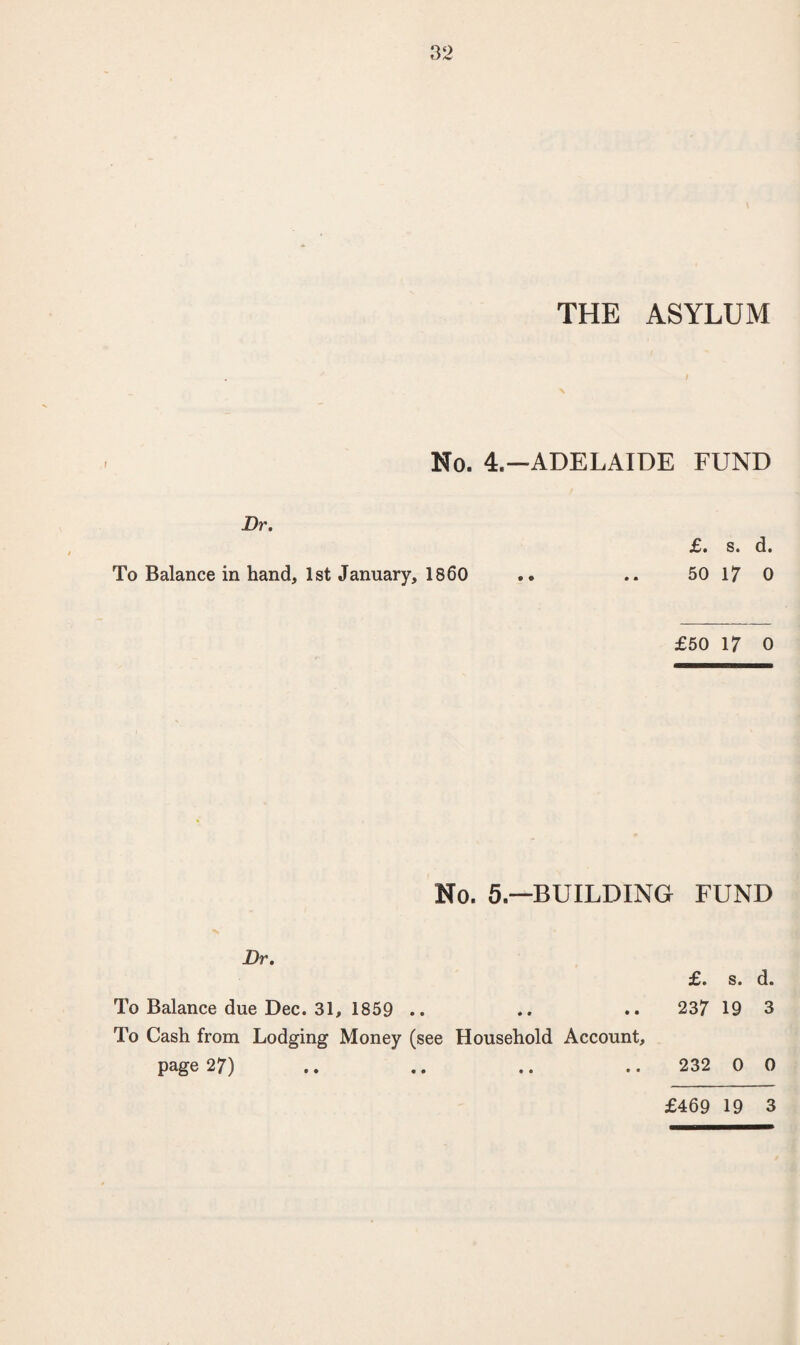 THE ASYLUM X No. 4.—ADELAIDE FUND Dr. £. s. d. To Balance in hand, 1st January, I860 o o £50 17 0 No. 5.—BUILDING FUND Dr. £. s. d. To Balance due Dec. 31, 1859 .. To Cash from Lodging Money (see Household Account, page 27) 237 19 3 232 0 0