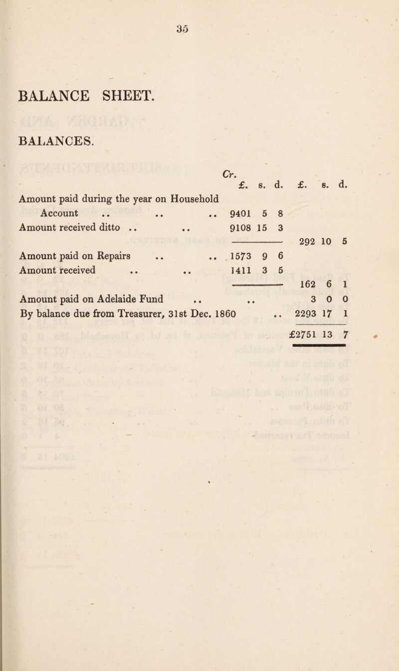 BALANCE SHEET. BALANCES. Cr. £® s. d. Amount paid during the year on Household Account .. .. .. 9401 5 8 Amount received ditto .. .. 9108 15 3 Amount paid on Repairs .. .. 1573 9 6 Amount received .. .. 1411 3 5 £. s. d. 292 10 5 162 6 1 3 0 0 2293 17 1 Amount paid on Adelaide Fund By balance due from Treasurer, 31st Dec. 1860 • • £2751 13 7