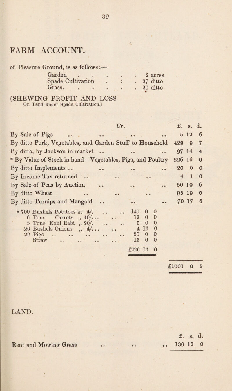 FARM ACCOUNT. of Pleasure Ground, is as follows Garden Spade Cultivation Grass. (SHEWING PROFIT AND LOSS On Land under Spade Cultivation.) 2 acres 37 ditto 20 ditto Cr. £. s. d. By Sale of Pigs ... • • • • 5 12 6 By ditto Pork, Vegetables, and Garden Stuff to Household 429 9 7 By ditto, by Jackson in market .. • • • • 97 14 4 * By Value of Stock in hand—Vegetables, Pigs, and Poultry 226 16 0 By ditto Implements .. » «* • » 20 0 0 By Income Tax returned .. • • ® • 4 1 0 By Sale of Peas by Auction • ® • • 50 10 6 By ditto Wheat • • e e 95 19 0 By ditto Turnips and Mangold • » 4 • 70 17 6 * 700 Bushels Potatoes at 4/. .. 140 0 0 6 Tons Carrots „ 40/. .. 12 0 0 5 Tons Kohl Rabi „ 20/. 5 0 0 26 Bushels Onions „ 4/... 4 16 0 29 Pigs 50 0 0 Stl 9/W « • • • e • 15 0 0 £226 16 0 £1001 0 5 LAND. £. s, d. .. 130 12 O Rent and Mowing Grass n «*