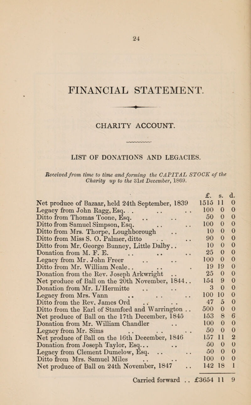 FINANCIAL STATEMENT. CHARITY ACCOUNT. LIST OF DONATIONS AND LEGACIES. Received from time to time and forming the CAPITAL STOCK of the Charity up to the 31st December, 1869. £. s. Net produce of Bazaar, held 24th September, 1839 1515 11 Legacy from John Ragg, Esq. . . . . . . 100 0 Ditto from Thomas Toone, Esq. .. .. 50 0 Ditto from Samuel Simpson, Esq. .. .. 100 0 Ditto from Mrs. Thorpe, Loughborough . . 10 0 Ditto from Miss S. O. Palmer, ditto . . .. 90 0 Ditto from Mr. George Bunney, Little Dalby. . 10 0 Donation from M. F. E. .. .. .. 25 0 Legacy from Mr. John Freer . . . . 100 0 Ditto from Mr. William Neale.. .. . 19 19 Donation from the Rev. Joseph Arkwright .. 25 0 Net produce of Ball on the 20th November, 1844.. 154 9 Donation from Mr. L’Hermitte .. . . 3 0 Legacy from Mrs. Vann ,. . . .. 100 10 Ditto from the Rev. James Ord .. . . 47 5 Ditto from the Earl of Stamford and W arrington .. 500 0 Net produce of Ball on the 17th December, 1845 153 8 Donation from Mr. William Chandler .. 100 0 Legacy from Mr. Sims . . . . . . 50 0 Net produce of Ball on the 16th December, 1846 157 11 Donation from Joseph Taylor, Esq... .. 50 0 Legacy from Clement Dumelow, Esq. .. .. 50 0 Ditto from Mrs. Samuel Miles . . .. 100 0 Net produce of Ball on 24th November, 1847 .. 142 18 Carried forward . . £3654 11 d. 0 0 0 0 0 0 0 0 0 0 0 0 0 0 0 0 6 0 0 2 0 0 0 1 9