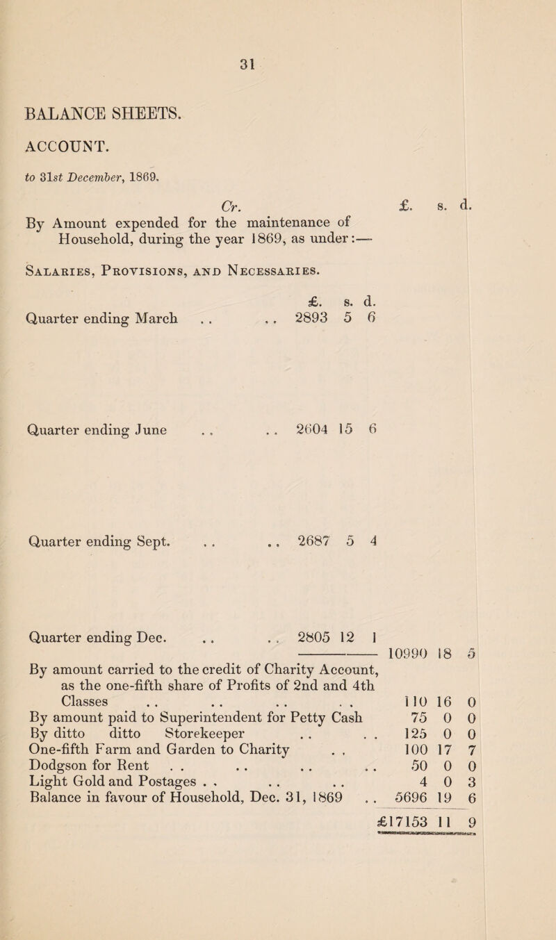 BALANCE SHEETS. ACCOUNT. to 31 st December, 1869. Cr. £. s. d. By Amount expended for the maintenance of Household, during the year 1869, as under:-— Salaries, Provisions, and Necessaries. £. s. d. Quarter ending March . . , . 2893 5 6 Quarter ending June . . . . 2604 15 6 Quarter ending Sept. . . .» 2687 5 4 Quarter ending Dec. . . 2805 12 1 - 10990 18 By amount carried to the credit of Charity Account, as the one-fifth share of Profits of 2nd and 4th Classes . . . . . . . . 110 16 By amount paid to Superintendent for Petty Cash 75 0 By ditto ditto Storekeeper . . . . 125 0 One-fifth Farm and Garden to Charity . . 100 17 Dodgson for Rent . . . . . . . . 50 0 Light Gold and Postages . , . . . . 4 0 Balance in favour of Household, Dec. 31, 1869 . . 5696 19 £17153 11 5 0 0 0 7 0 3 6 9 tseai