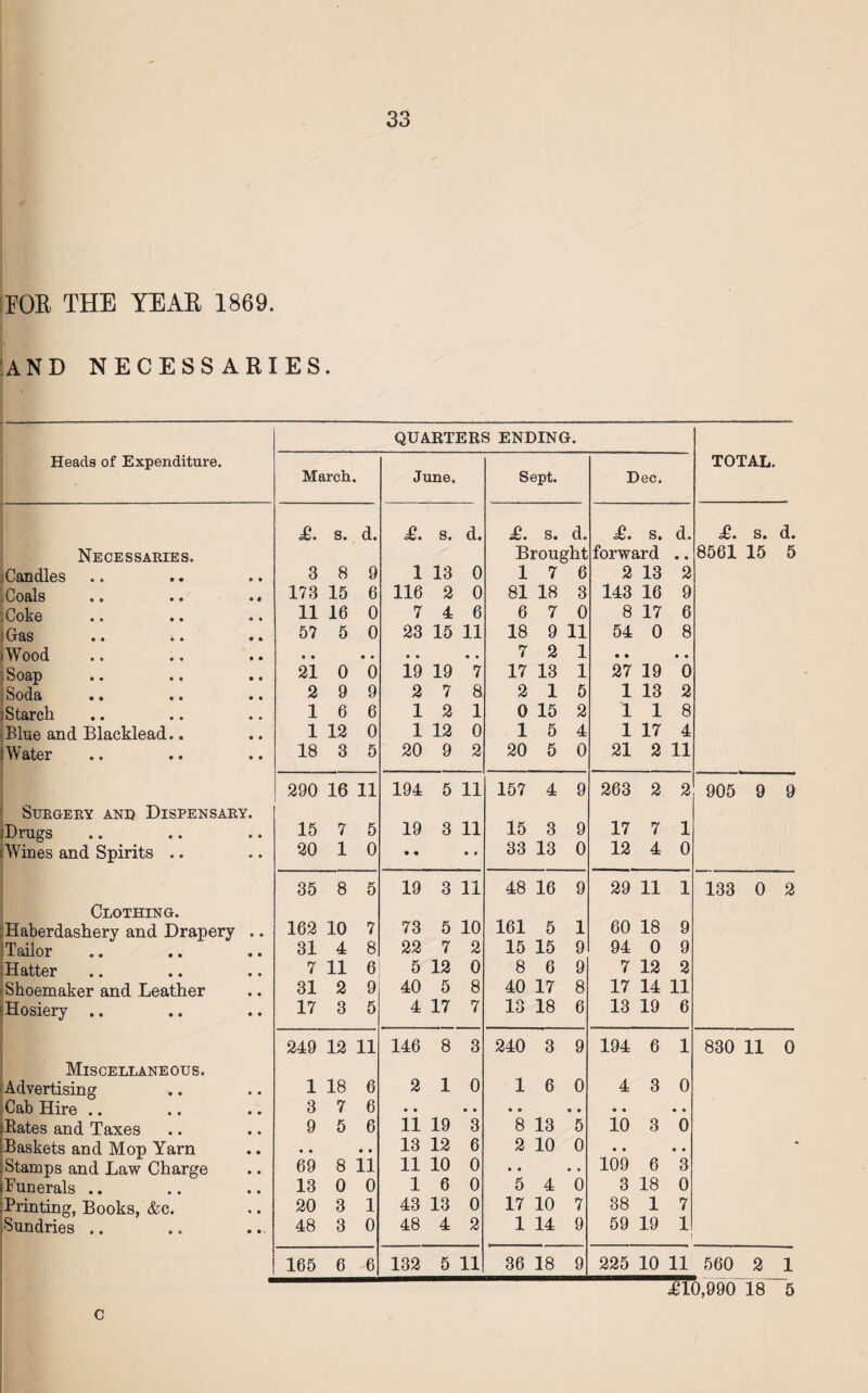 TOR THE YEAR 1869. AND NECESSARIES. Heads of Expenditure. QUARTERS ENDING. TOTAL. March. June. Sept. Dec. £. s. d. £. s. d. £. s. d. £. s. d. £. s. d. Necessaries. Brought forward • • 8561 15 5 Bandies 3 8 9 1 13 0 1 7 6 2 13 2 ,Coals 173 15 6 116 2 0 81 18 3 143 16 9 :Coke 11 16 0 7 4 6 6 7 0 8 17 6 Gas 57 5 0 23 15 11 18 9 11 54 0 8 Wood • • • • • • • • 7 2 1 • • • • ,Soap 21 0 0 19 19 7 17 13 1 27 19 0 . Soda 2 9 9 2 7 8 2 1 5 1 13 2 {Starch 1 6 6 1 2 1 0 15 2 1 1 8 Blue and Blacklead.. 1 12 0 1 12 0 1 5 4 1 17 4 iWater 18 3 5 20 9 2 20 5 0 21 2 11 290 16 11 194 5 11 157 4 9 263 2 2 905 9 9 Surgery and Dispensary. jDrugs 15 7 5 19 3 11 15 3 9 17 7 1 {Wines and Spirits .. 20 1 0 • • • 9 33 13 0 12 4 0 35 8 5 19 3 11 48 16 9 29 11 1 133 0 2 Clothing. {Haberdashery and Drapery .. 162 10 7 73 5 10 161 5 1 60 18 9 Tailor 31 4 8 22 7 2 15 15 9 94 0 9 Hatter 7 11 6 5 12 0 8 6 9 7 12 2 Shoemaker and Leather 31 2 9 40 5 8 40 17 8 17 14 11 -Hosiery .. 17 3 5 4 17 7 13 18 6 13 19 6 249 12 11 146 8 3 240 3 9 194 6 1 830 11 0 Miscellaneous. Advertising 1 18 6 2 1 0 1 6 0 4 3 0 Cab Hire .. 3 7 6 • • • • • • • • • • • • ;Bates and Taxes 9 5 6 11 19 3 8 13 5 10 3 0 Baskets and Mop Yarn • • 13 12 6 2 10 0 • • • • .Stamps and Law Charge 69 8 11 11 10 0 • • • • 109 6 3 {Funerals .. 13 0 0 1 6 0 5 4 0 3 18 0 ■Printing, Books, &c. 20 3 1 43 13 0 17 10 7 38 1 7 Sundries .. 48 3 0 48 4 2 1 14 9 59 19 1 165 6 6 132 5 11 36 18 9 225 10 11 560 2 1 £10,990 18 5 c