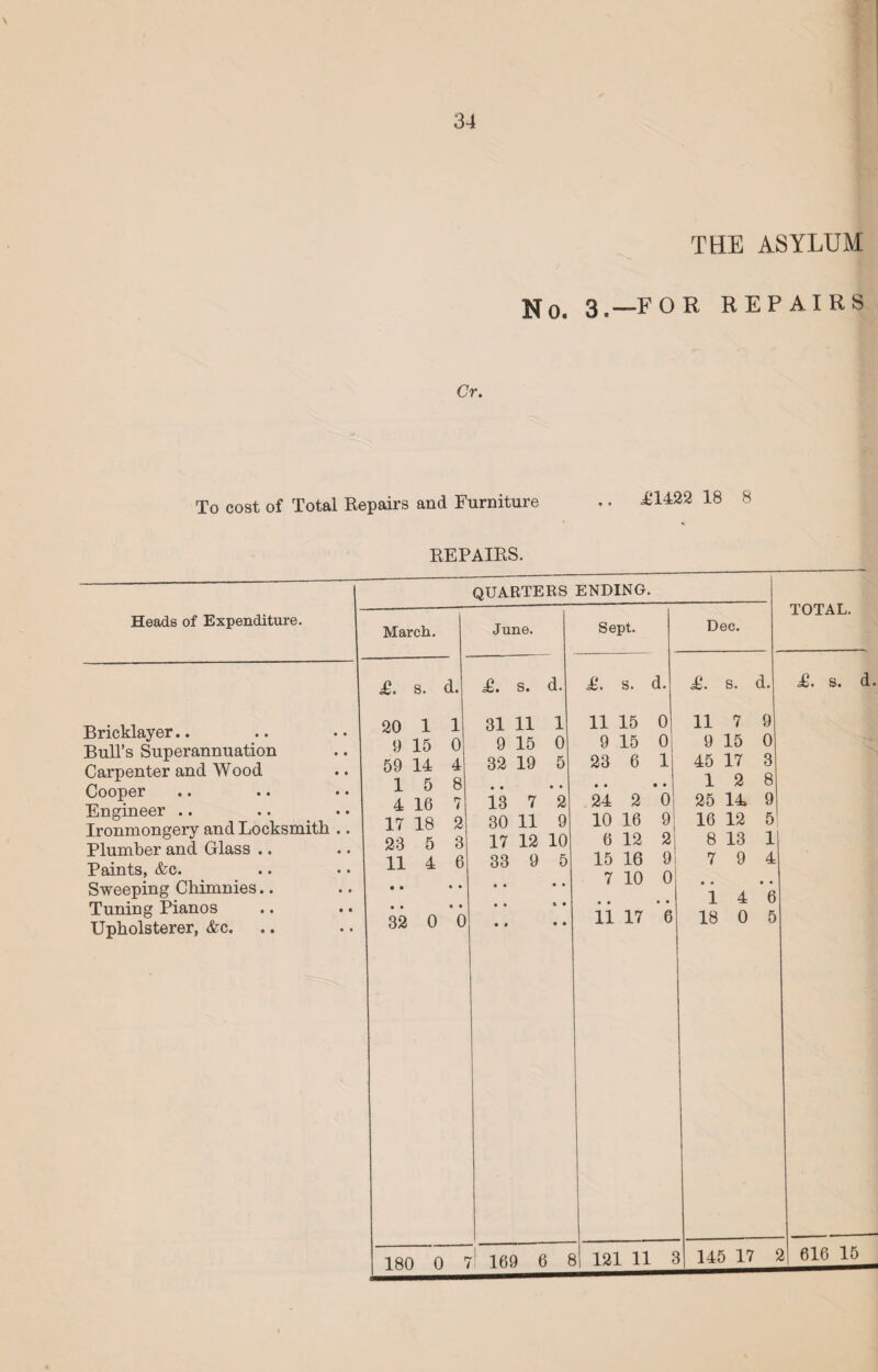 \ THE ASYLUM No, 3 -FOR REPAIRS Gr. To cost of Total Repairs and Furniture 4*1422 18 8 REPAIRS. Heads of Expenditure. Bricklayer.. Bull’s Superannuation Carpenter and Wood Cooper Engineer .. Ironmongery and Locksmith Plumber and Glass .. Paints, &c. Sweeping Chimnies.. Tuning Pianos Upholsterer, &c. QUARTERS ENDING. March. June. Sept. Dec. £. s. d. £. s. d. £. s. d. £. s. d. 20 1 1 31 11 1 11 15 0 11 7 9 9 15 0 9 15 0 9 15 0 9 15 0 59 14 4 32 19 5 23 6 1 45 17 3 15 8 4 16 7 • • • • 13 7 2 • • • • 24 2 0 12 8 25 14 9 17 18 2 30 11 9 10 16 9 16 12 5| 23 5 3 17 12 10 6 12 2 8 13 1 11 4 6 33 9 5 15 16 9 7 9 4 • • • • • • • • 32 0 0 • • • • • • * • 9 * • • 7 10 0 ii 17 6 9 9 9 9 14 6 18 0 5 TOTAL. £. s. d.