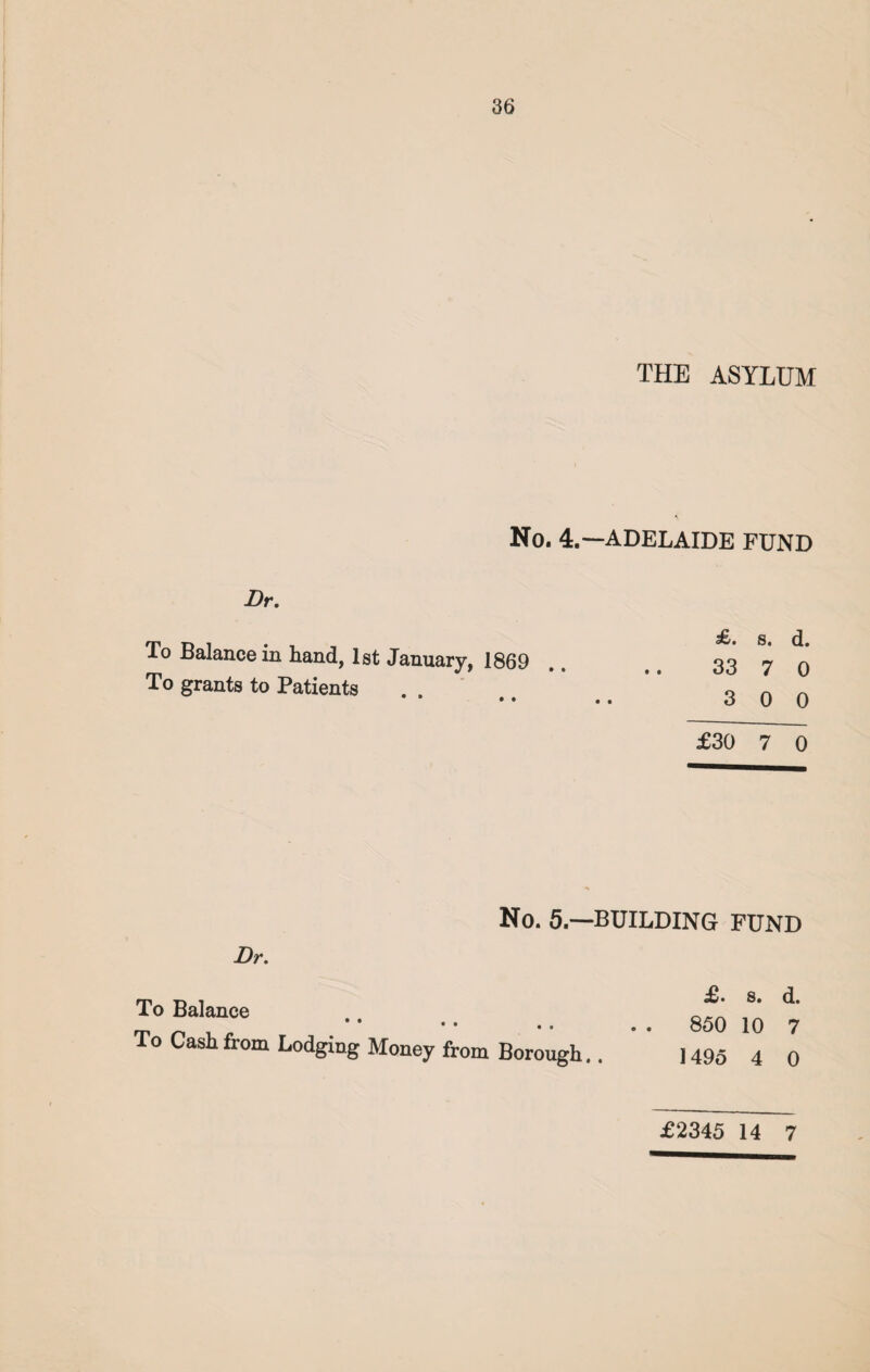 THE ASYLUM No. 4.—ADELAIDE FUND Dr. To Balance in hand, 1st January, 1869 To grants to Patients £. s. d. 33 7 0 3 0 0 £30 7 0 Dr. No. 5.—BUILDING FUND To Balance * • • • .. To Cash from Lodging Money from Borough.. £. 8. d. 850 10 7 1495 4 0 £2345 14 7