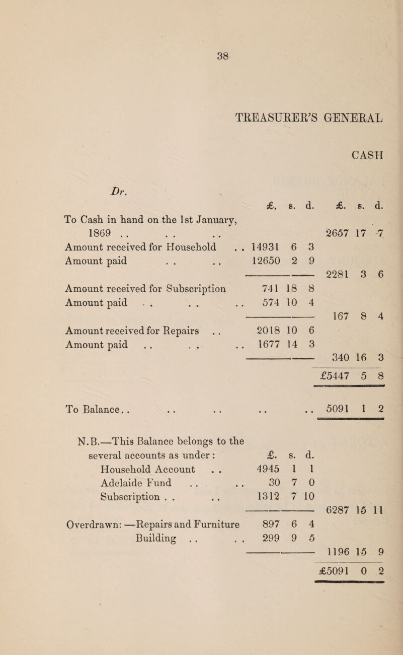 TREASURER'S GENERAL CASH £. g. d. 2657 17 7 2281 3 6 167 8 4 340 16 3 £5447 5 8 To Balance. . . . . . .. . . 5091 1 2 N.B.—This Balance belongs to the several accounts as under : Household Account . . Adelaide Fund Subscription . . Overdrawn: —Repairs and Furniture Building £5091 0 2 £. s. d. 4945 1 1 30 7 0 1312 7 10 897 6 4 299 9 5 6287 15 11 1196 15 9 £. s. d. To Cash in hand on the 1st January, 1869 . . Amount received for Household . . 14931 6 3 Amount paid 12650 2 9 Amount received for Subscription 741 18 8 Amount paid 574 10 4 Amount received for Repairs 2018 10 6 Amount paid 1677 14 3