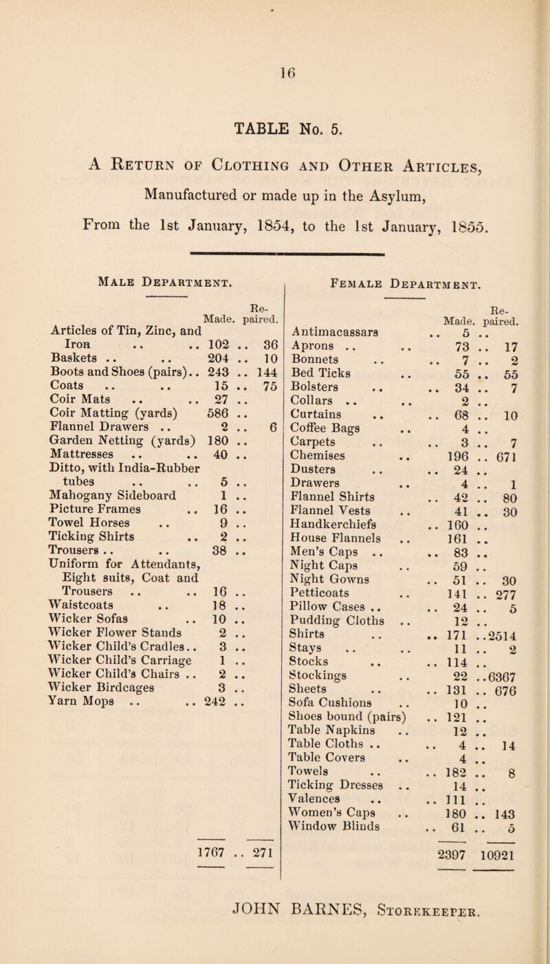 TABLE No. 5. A Return of Clothing and Other Articles, Manufactured or made up in the Asylum, From the 1st January, 1854, to the 1st January, 1855. Male Department. Female Department. Re- Articles of Tin, Zinc, and Iron Baskets .. Boots and Shoes (pairs).. Coats Coir Mats Coir Matting (yards) Flannel Drawers .. Garden Netting (yards) Mattresses Ditto, with India-Rubber tubes Mahogany Sideboard Picture Frames Towel Horses Ticking Shirts Trousers .. Uniform for Attendants, Eight suits, Coat and Trousers Waistcoats Wicker Sofas Wicker Flower Stands Wicker Child’s Cradles.. Wicker Child’s Carriage Wicker Child’s Chairs .. Wicker Birdcages Yarn Mops .. Made, paired. 102 .. 36 204 .. 10 243 .. 144 15 .. 75 27 .. 586 .. 2 .. 6 180 .. 40 .. 5 .. 1 .. 16 .. 9 .. 2 .. 38 .. 16 .. 18 .. 10 .. 2 .. 3 .. 1 .. 2 .. 3 .. 242 .. Antimacassars Aprons .. Bonnets Bed Ticks Bolsters Collars .. Curtains Coffee Bags Carpets Chemises Dusters Drawers Flannel Shirts Flannel Vests Handkerchiefs House Flannels Men’s Caps .. Night Caps Night Gowns Petticoats Pillow Cases .. Pudding Cloths Shirts Stays Stocks Stockings Sheets Sofa Cushions Shoes bound (pairs) Table Napkins Table Cloths .. Table Covers Towels Ticking Dresses Valences Women’s Caps Window Blinds Re- Made. paired. •. 5 .. 73 .. 17 .. 7 .. 2 55 .. 55 .. 34 .. 7 2 .. .. 68 .. 10 4 .. 3 .. 7 196 .. 671 .. 24 .. 4 .. 1 .. 42 .. 80 41 .. 30 .. 160 .. 161 .. .. 83 .. 59 .. .. 51 .. 30 141 .. 277 .. 24 .. 5 12 .. .. 171 ..2514 11.. 2 .. 114 .. 22 ..6367 .. 131 .. 676 10 .. .. 121 .. 12 .. 4 .. 14 4 .. .. 182 .. 8 14 .. .. HI .. 180 .. 143 . • 61 .. 5 1767 .. 271 2397 10921