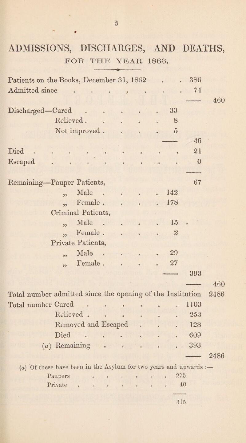 # ADMISSIONS, DISCHARGES, AND DEATHS, FOR THE YEAR 1863. --— Patients on the Books, December 31, 1862 „ . 386 Admitted since . . 74 Discharged—Cured .... . 33 Relieved .... 8 Not improved . 5 46 Died ....... 21 Escaped ...... 0 Remaining—Pauper Patients, 67 3, Male . 142 „ Female . . 178 Criminal Patients, „ Male 15 . „ Female . 2 Private Patients, „ Male . 29 „ Female . . 27 393 Total number admitted since the opening of the Institution Total number Cured .... . 1103 Relieved .... . 253 Removed and Escaped 128 Died .... . 609 (a) Remaining . 393 (a) Of these have been in the Asylum for two years and upwards Paupers .... . 275 Private ..... 40 460 460 2486 315