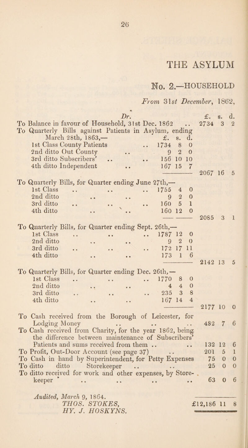 THE ASYLUM Mo. 2—household From 31 st December, 1862, Dr. £. s. d. To Balance in favour of Household, 31st Dec. 1862 .. 2734 3 2 To Quarterly Bills against Patients in Asylum, ending March. 28th, 1863,— £. s. d. 1 st Class County Patients .. 1734 8 0 2nd ditto Out County 9 2 0 3rd ditto Subscribers’ 156 10 10 4th ditto Independent 167 15 7 2067 16 5 To Quarterly Bills, for Quarter ending June 27th,— 1st Class .. 1755 4 0 2nd ditto 9 2 0 3rd ditto 160 5 1 4th ditto .. x .. 160 12 0 2085 3 1 To Quarterly Bills, for Quarter ending Sept. 26th,— 1st Class .. 1787 12 0 2nd ditto 9 2 0 3rd ditto 172 17 11 4 th ditto 173 1 6 2142 13 5 To Quarterly Bills, for Quarter ending Dec. 26th,— 1st Class .. 1770 8 0 2nd ditto 4 4 0 3rd ditto 235 3 8 4th ditto 167 14 4 2177 10 0 To Cash received from the Borough of Leicester, for Lodging Money • • * • 482 7 6 To Cash received from Charity, for the year 1862, being. the difference between maintenance of Subscribers’ Patients and sums received from them .. • • 132 12 6 To Profit, Out-Door Account (see page 37) 201 5 1 To Cash in hand by Superintendent, for Petty Expenses 75 0 0 To ditto ditto Storekeeper • « 25 0 0 To ditto received for work and other expenses, by Store- • keeper • • • • 63 0 6 Audited, March 9, 1864. - THOS. STOKES, £12,186 11 8 HY. J. HOSKYNS.