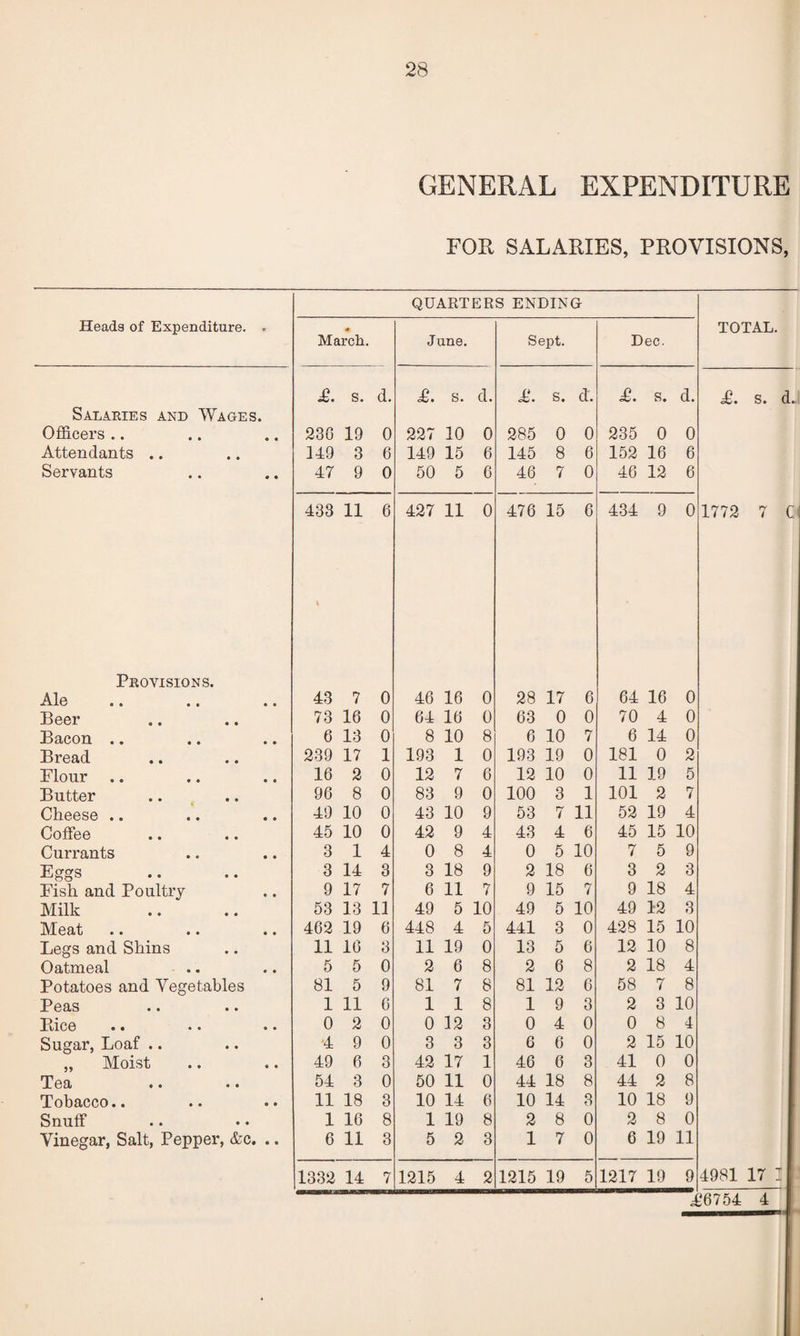 GENERAL EXPENDITURE FOR SALARIES, PROVISIONS, Heads of Expenditure. . QUARTERS ENDING March. June. Sept. Dec. TOTAL. Salaries and Wages. Officers Attendants .. Servants «£. s. d. £. s. d. £. s. d. £. s. d. £. s. d. 236 19 149 3 47 9 433 11 227 149 50 10 15 5 427 11 0 285 6 145 6 46 0 476 0 0 8 6 7 0 15 6 235 0 0 152 16 6 46 12 6 434 9 0 1772 Provisions. Ale 43 7 0 46 16 0 28 17 6 64 16 0 Beer e e 73 16 0 64 16 0 63 0 0 70 4 0 Bacon .. 6 13 0 8 10 8 6 10 7 6 14 0 Bread • • 239 17 1 193 1 0 193 19 0 181 0 2 Flour 16 2 0 12 7 6 12 10 0 11 19 5 Butter • » 96 8 0 83 9 0 100 3 1 101 2 7 Cheese .. 49 10 0 43 10 9 53 7 11 52 19 4 Coffee • • 45 10 0 42 9 4 43 4 6 45 15 10 Currants 3 1 4 0 8 4 0 5 10 7 5 9 Eggs a • 3 14 3 3 18 9 2 18 6 3 2 3 Fish and Poultry 9 17 7 6 11 7 9 15 7 9 18 4 Milk • • 53 13 11 49 5 10 49 5 10 49 12 3 Meat 462 19 6 448 4 5 441 3 0 428 15 10 Legs and Shins • • 11 16 3 11 19 0 13 5 6 12 10 8 Oatmeal 5 5 0 2 6 8 2 6 8 2 18 4 Potatoes and Vegetables 81 5 9 81 7 8 81 12 6 58 7 8 Peas • • 1 11 6 1 1 8 1 9 3 2 3 10 Pace • • • • 0 2 0 0 12 3 0 4 0 0 8 4 Sugar, Loaf .. • • 4 9 0 3 3 3 6 6 0 2 15 10 „ Moist 49 6 3 42 17 1 46 6 3 41 0 0 Tea • • 54 3 0 50 11 0 44 18 8 44 2 8 Tobacco.. 11 18 3 10 14 6 10 14 3 10 18 9 Snuff • • 1 16 8 1 19 8 2 8 0 2 8 0 Vinegar, Salt, Pepper, &c. .. 6 11 3 5 2 3 1 7 0 6 19 11 1332 14 7 1215 4 2 1215 19 5 1217 19 9 4981 17 I _ 26754 4