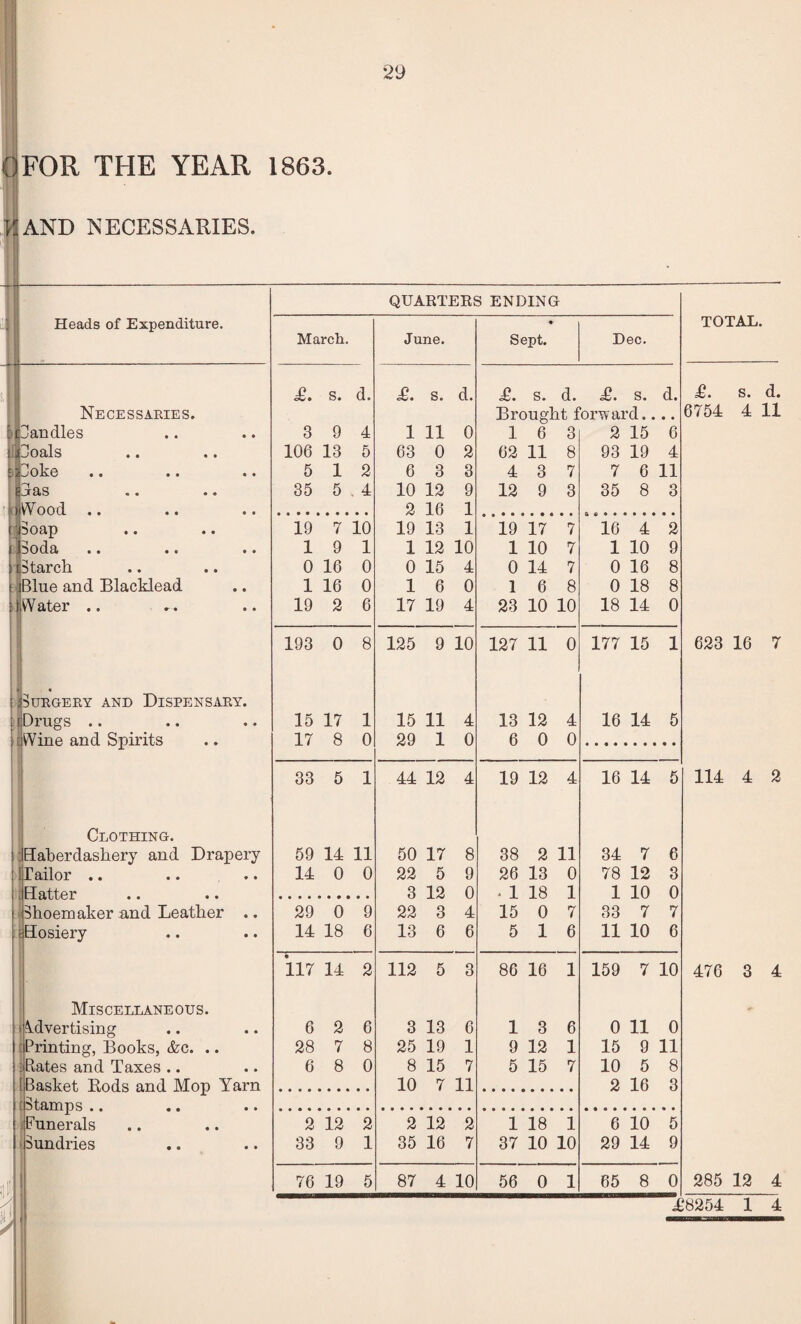 OFOR THE YEAR 1863. HAND NECESSARIES. — I QUARTERS ENDING March. June. * Sept. Dec. £. s. d. £. s. d. £. s. d. £. s. d. Brought forward.. • • • • 3 9 4 1 11 0 1 6 3 2 15 6 106 13 5 63 0 2 62 11 8 93 19 4 • • 5 1 2 6 3 3 4 3 7 7 6 11 35 5 . 4 10 12 9 12 9 3 35 8 3 2 16 1 19 7 10 19 13 1 19 17 7 16 4 2 • • 1 9 1 1 12 10 1 10 7 1 10 9 0 16 0 0 15 4 0 14 7 0 16 8 ■ 1 16 0 1 6 0 1 6 8 0 18 8 • • 19 2 6 17 19 4 23 10 10 18 14 0 193 0 8 125 9 10 127 11 0 177 15 1 • ♦ 15 17 1 15 11 4 13 12 4 16 14 5 17 8 0 29 1 0 6 0 0 33 5 1 44 12 4 19 12 4 16 14 5 iry 59 14 11 50 17 8 38 2 11 34 7 6 • • 14 0 0 22 5 9 26 13 0 78 12 3 3 12 0 . 1 18 1 1 10 0 • • 29 0 9 22 3 4 15 0 7 33 7 7 • • 14 18 6 13 6 6 5 1 6 11 10 6 117 14 2 112 5 3 86 16 1 159 7 10 • • 6 2 6 3 13 6 1 3 6 0 11 0 28 7 8 25 19 1 9 12 1 15 9 11 • • 6 8 0 8 15 7 5 15 7 10 5 8 rn 10 7 11 2 16 3 2 12 2 2 12 2 1 18 1 6 10 5 • • 33 9 1 35 16 7 37 10 10 29 14 9 76 19 5 87 4 10 56 0 1 65 8 0 Heads of Expenditure. Necessaries. bandies J Boats /Boko .. .. gjras Wood .. Soap Soda iStarch jBlue and Blacklead Water .. Drugs .. Wine and Spirits Clothing. aberdashery and Dra] Bailor .. : Batter Shoemaker and Leather | Hosiery Miscellaneous. Advertising Printing, Books, &c. .. Plates and Taxes .. Basket Bods and Mop 1 Stamps Funerals Sundries TOTAL. £. S. d. 6754 4 11 623 16 7 114 4 2 476 3 4 285 12 4 T8254 1 4