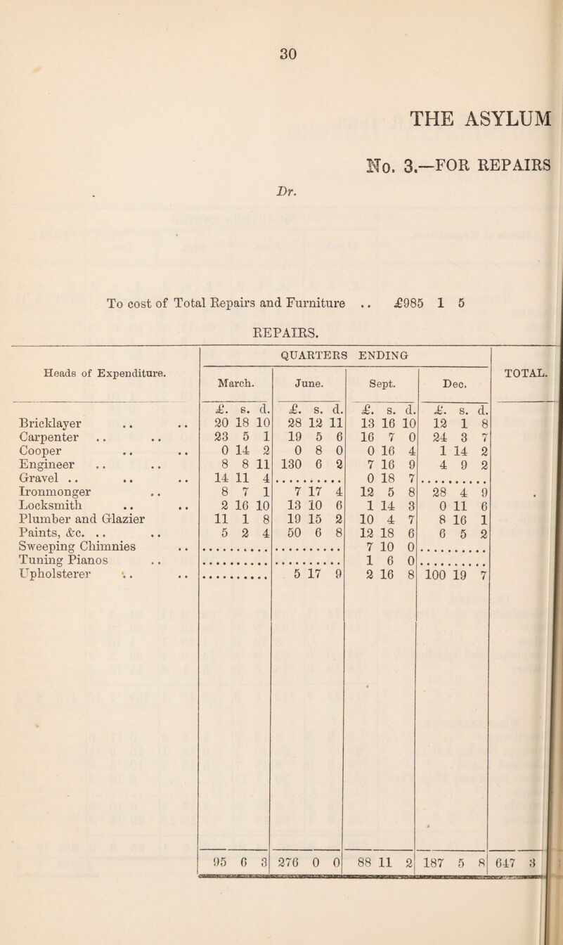 THE ASYLUM Mo. 3.—FOR REPAIRS Dr. To cost of Total Repairs and Furniture REPAIRS. T985 1 5 Heads of Expenditure. Bricklayer Carpenter Cooper Engineer Gravel .. Ironmonger Locksmith Plumber and Glazier Paints, &c. .. Sweeping Chimnies Tuning Pianos Upholsterer QUARTERS ENDING March. £. 8. d. 20 18 10 23 5 1 0 14 2 8 8 11 14 11 4 8 7 1 2 16 10 11 1 8 5 2 4 June. £. s. d. 28 12 11 19 5 6 0 8 0 130 6 2 7 17 4 13 10 6 19 15 2 50 6 8 5 17 9 95 6 3 276 0 0 Sept. £. 13 16 0 7 0 12 1 10 12 7 1 2 s. d. 16 10 7 0 16 4 16 9 18 5 14 4 18 6 10 0 6 0 16 8 88 11 2 Dec. £. s. d. 12 1 8 24 3 7 1 14 2 4 9 2 28 4 9 0 11 6 8 16 1 6 5 2 100 19 7 187 5 8 TOTAL. 647 3