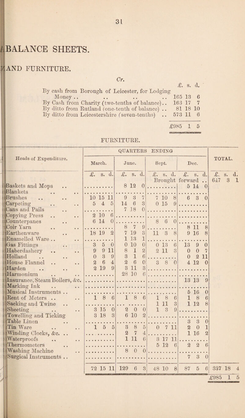 iiBALANCE SHEETS. Pa AND FURNITURE. Cr. £. s. d. By casli from Borough of Leicester, for Lodging Money .. .. .. .. 165 13 6 By Cash from Charity (two-tenths of balance).. 163 17 7 By ditto from Rutland fone-tentli of balance) .. 81 18 10 By ditto from Leicestershire (seven-tenths) .. 573 11 6 .=£985 FURNITURE. Heads of Expenditure. sBaskets and Mops I Blankets [Brushes •Carpeting [Cans and Pails [Copying Press [Counterpanes I Coir Yarn •Earthenware [Enamelled Ware .. yGras Fittings ! Haberdashery [Holland [House Flannel [Harden i Harmonium Insurance, Steam Boile (Marking Ink Musical Instruments . : Rent of Meters .. Sacking and Twine [ Sheeting Towelling and Ticking (Table Linen Tin AYare AVinding Clocks, &c. . AVaterp roofs Thermometers Washing Machine Surgical Instruments . / s, &c. QUARTERS ENDING March. £. s. d. 10 15 11 5 4 5 2 10 6 6 14 0 18 19 2 3 5 0 9 9 11 0 3 9 2 6 4 2 19 9 June. £. s. d. 8 12 0 9 3 7 14 6 3 7 18 0 18 6 3 15 0 3 18 3 15 5 72 15 11 8 7 9 7 19 3 1 13 1 0 10 0 8 12 3 1 6 2 6 0 3 11 3 28 10 6 Sept. Dec. £. s. d. £. s. d. Brought forward .. 5 14 0 7 10 8 0 15 9 8 6 0 11 3 8 0 13 6 2 11 3 3 8 0 18 6 2 0 0 6 10 2 3 8 5 2 7 4 1 11 6 8 0 0 129 6 3 18 6 1 11 3 13 9 0 7 11 6 3 0 8 11 8 9 16 8 13 9 0 0 0 7 0 2 11 4 12 0 13 13 9 5 16 0 18 6 1 12 8 3 17 11 5 12 6 48 10 8 3 3 0 2 0 1 1 16 2 2 2 6 7 3 0 87 5 6 TOTAL. T. s. d. 647 3 1 337 18 4 T985 1 5