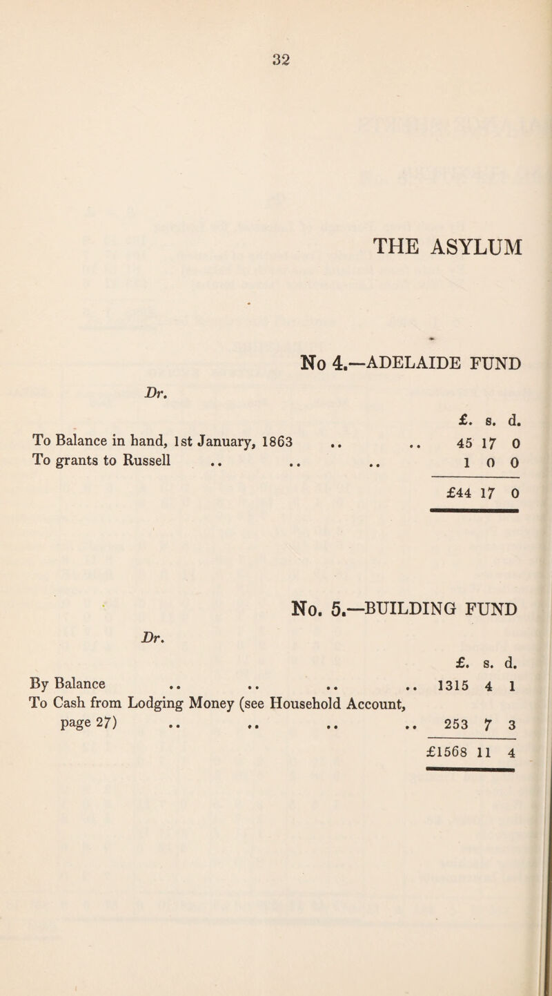 32 THE ASYLUM No 4.—ADELAIDE FUND Dr. To Balance in hand, 1st January, 1863 To grants to Russell £. s. d. 45 17 0 10 0 £44 17 0 No. 5.—BUILDING FUND By Balance .. .. .. .. 1315 4 1 To Cash from Lodging Money (see Household Account, page 27) .. .. .. 253 7 3