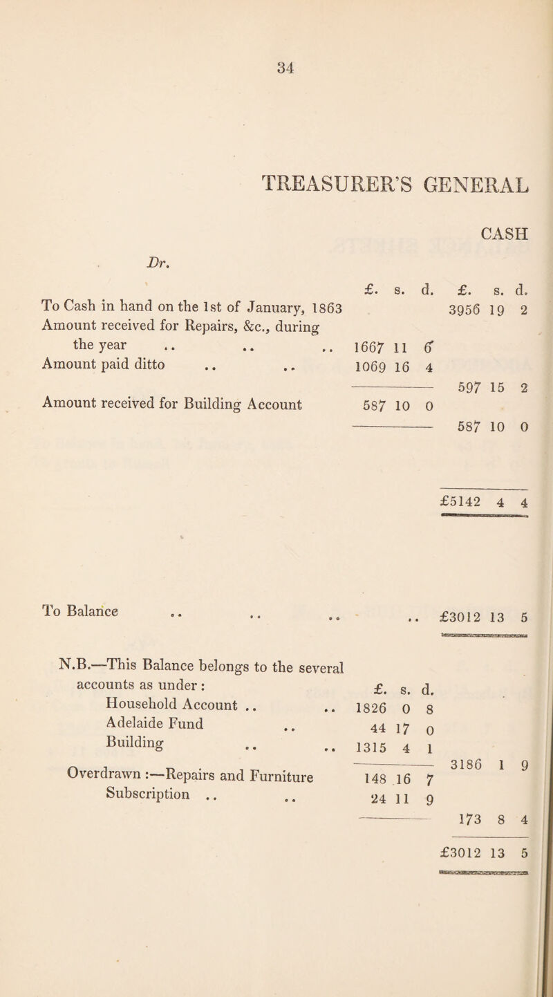 TREASURER’S GENERAL CASH Dr. £. s. d. £. s. d. To Cash in hand on the 1st of January, 1863 3956 19 2 Amount received for Repairs, &c,, during the year .. .. 1667 11 ^ Amount paid ditto .. .. 1069 16 4 - 597 15 2 Amount received for Building Account 587 10 0 - 587 10 0 £5142 4 4 To Balance £3012 13 5 N.B.—This Balance belongs to the several accounts as under: £. s. d. Household Account .. 1826 0 8 Adelaide Fund 44 17 0 Building 1315 4 1 3186 Overdrawn :—Repairs and Furniture 148 16 7 Subscription .. 24 11 9 173 £3012 13 5