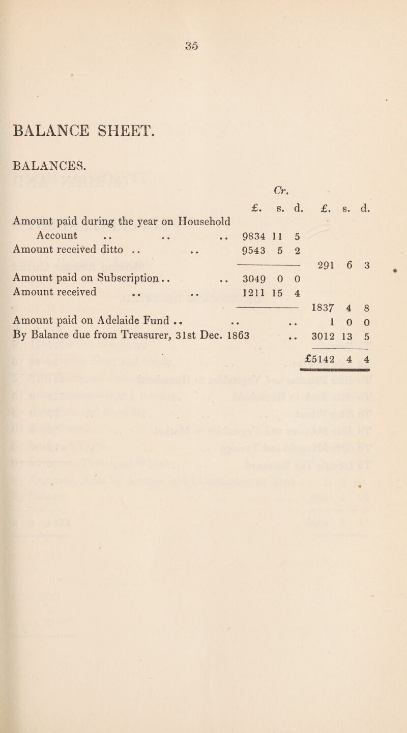 BALANCE SHEET. BALANCES. Cr. £. s. d. £. s. d. Amount paid during the year on Household Account .. .. .. 9834 11 5 Amount received ditto .. .. 9543 5 2 Amount paid on Subscription .. Amount received 3049 0 0 1211 15 4 Amount paid on Adelaide Fund .. By Balance due from Treasurer, 31st Dec. 1863 291 6 3 1837 4 8 1 0 0 3012 13 5 £5142 4 4