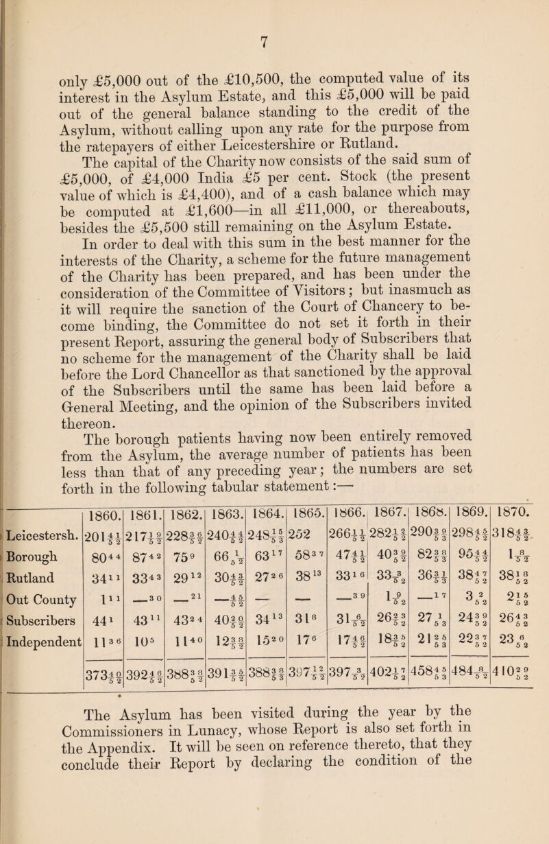 only £5,000 out of the £10,500, the computed value of its interest in the Asylum Estate, and this £5,000 will he paid out of the general balance standing to the credit of the Asylum, without calling upon any rate for the purpose from the ratepayers of either Leicestershire or Rutland. The capital of the Charity now consists of the said sum of £5,000, of £4,000 India £5 per cent. Stock (the present value of which is £4,400), and of a cash balance which may be computed at £1,600—in all £11,000, or thereabouts, (besides the £5,500 still remaining on the Asylum Estate. In order to deal with this sum in the best manner for the interests of the Charity, a scheme for the future management of the Charity has been prepared, and has been under the consideration of the Committee of Visitors; hut inasmuch as it will require the sanction of the Court of Chancery to be¬ come binding, the Committee do not set it forth in their present Report, assuring the general body of Subscribers that no scheme for the management of the Charity shall be laid before the Lord Chancellor as that sanctioned by the approval of the Subscribers until the same has been laid before a General Meeting, and the opinion of the Subscribers invited I thereon. The borough patients having now been entirely removed from the Asylum, the average number of patients has been less than that of any preceding year; the numbers are set forth in the following tabular statement:—■ Leicestersh. Borough Rutland Out County Subscribers Independent 1860. 201** 80 4 4 3411 in 44i H36 1861. 217if 87 4 2 334 3 _3 0 4311 105 1862. 228|| 759 2912 _21 432 4 1140 1863. 240$! 66 »V 30$ f _4 5 6 2 40$$ 12$$ 1864. 24844 6317 272 6 3413 1520 1865. 252 583 7 3813 318 176 1866. 26644 47 n 33i6 _3 9 31A 1741 1867. 282$ | 40|| 33* 1* 26$ S 18$ S 1868. 290-1! 82$$ 36$$ _1 7 27 1 53 212 5 53 1869. 298$ $ 95$ i 38|| 3* 24 J | 22 |J 1870. 318$| 1* 38$ | 015 *5 2 2643 ^5 2 23 6 5 2 373$$ 392$ $ 388;?! 391|| 3881| 397-J4 397/, 402$ ’ 458 4» O 6 4344V 4 I029 5 2 The Asylum has been visited during the year by the Commissioners in Lunacy, whose Report is also set forth in the Appendix. It will be seen on reference thereto, that they conclude their Report by declaring the condition of the