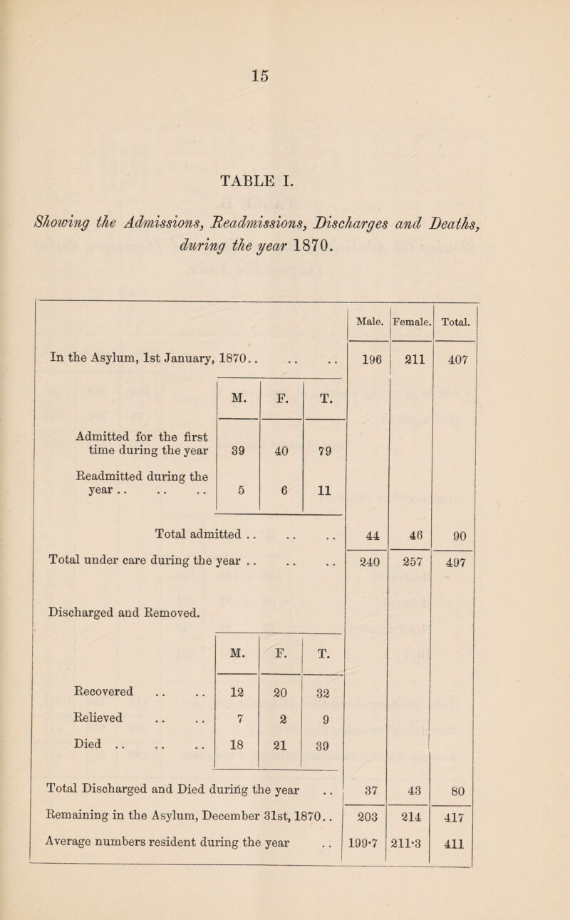 TABLE I. Showing the Admissions, Readmissions, Discharges and Deaths, during th e year 1870. Male. Female. Total. In the Asylum, 1st January, 1870.. • • ■ • 196 211 407 M. F. T. Admitted for the first time during the year 39 40 79 Readmitted during the year .. 5 6 11 Total admitted .. • ♦ 44 46 90 Total under care during the year .. • • 240 257 497 Discharged and Removed. M. F. T. Recovered 12 20 32 Relieved 7 2 9 Died .. 18 21 39 Total Discharged and Died during the year • • 37 43 80 Remaining in the Asylum, December 31st, 1870.. 203 214 417