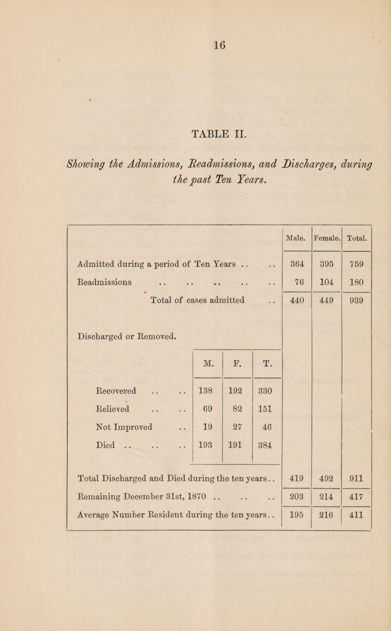 TABLE II. Showing the Admissions, Readmissions, and Discharges, during the past Ten Years. Male. Female. Total. 364 395 759 76 104 180 440 449 939 419 492 911 203 214 417 195 216 411 Admitted during a period of Ten Years .. Readmissions ■ Total of cases admitted Discharged or Removed. M. F. T. Recovered 138 192 330 Relieved 69 82 151 Not Improved 19 27 46 Died .. 193 191 384 Total Discharged and Died during the ten years.. Remaining December 31st, 1870 .. Average Number Resident during the ten years..