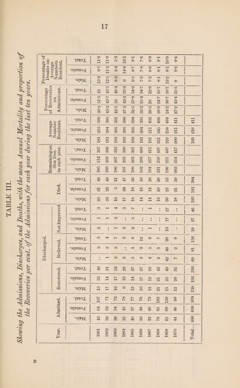 <4-1 ° £3 CD g m 03 +a 'CD ° £, £ s •RRox 9II 11*9 0 CM 9-1 6-9 00 6-01 05 a 5 & c.- 0 d > S ^ 0 d) j » d) •oj'Burax 0 11-2 (0) 14-6 OD D- 9-9 1-8 OD 6-6 cp 05 cn © 0 *0 WO r-1 0 g 0 on Admissi •a[B(itax 2 cb 0 CM D- wo O 36-7 o>Ph bD © fl *mox 396 385 391 GO GO 394 395 402 466 ! hH GO 411 411 C3^ 0 <© G *H 3 ® M 1 204 1 211 245 GO *0 211 216 •9FM 181 00 192 183 189 191 05 221 226 200 195 a 0 • 3 n CD T«1<>X 397 386 393 390 05 400 411 487 407 417 • iH 03 ^ O w c3 212 <M £ 01 •[b;ox 384 Died •epraox 05 CD > O •pnox CO rH TH CO j rH ; CM CO ft £ M •a^max rH rH CO • p wo • • rH • c5 >4-3 O £ •91BM <M • r-H CO <N • rH • O rH • 03 CD bo Relieved. •I^ox CO ^H CO CO (M rH 05 O 05 05 150 1 ?H 03 <H O •8[BUI8X CO CO O ; rH 05 O 00 TH CM rH CO CO • rH fi . • rH CM CO 0 CO tH 05 CO ^3 CD 'Wox CO rH rH CO (M CO 00 CM CM CM tH CM $ § CM CO 330 1 CD > O O •8XBOt9X CO CO rH rH 05 rH tH rH r-H CM rH rH wo CM 0 192 0) Ph •9IBJM CO rH rH CO rH 05 CO rH O rH CM rH rH WO rH (M rH 138 CD •[B?OX O rH rH g GO 00 0. CO i>- 163 130 O 05 939 43 £ •9IBUI9X rH CO O* CO tH CO CO GO tH O WO GO 00 CO co tH 499 <1 *®1®H 05 CO 8 CO CO O ^H O CO CO CO GO cm CO tH tH 440 Year. 1861 1862 1863 1864 1865 1866 1867 1868 6981 1870 Total.. B