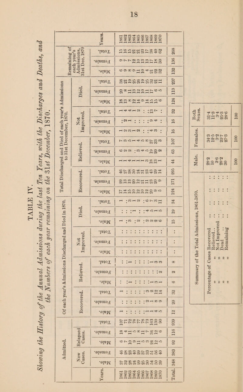 Years. H(?)CO^iOCONQOOiO COCOCOCOCOCOOCOCDN OOGOGOQOQOGOOOOQQOGO rH rH rH rH rH rH rH rH rH rH •fROi lOCOiCHHCONCOOM HHH(MOI(NHCO^CO 268 '©PM ©OOOffiHO^rHWN i—i i—i <N <N CO eo r Total Discharged and Died of each year’s Admissions to 31st December, 1870. •pn°x GOHOJiGCOOJO WHH COO*HO|(MH(MCO<MH 237 oocoooc<)Tt<C3Trio»cco r-H r-H r-H r-H rH rH rH 124 Not Improved. Tn°I • • CO • • • rH • 32 •ai’BM ' 1 Relieved. T«1°X NCOiOH^»OGONCCiCO CO CO 107 r-H r-H r-H r-H r-H CO GO CO r-H rH rH 5 •fi°x COr^GOOrffHCOCOOT* ^<C*C*COClCOClTt<0|r-H 295 •efBM N^IOOWOOOCJIO rH r-H rH r-H r-H r-H r-H (N 124 Of each year’s Admissions Discharged and Died in 1870. Died. •apsraaj rH •a^H rH • CO *00 • CO <M <?} CO . . . Not Improved. T«1°X • •••■••••a aaaaaaaaa# •91BOI8J aaaaaaaaaa aaaaaaaaa# • • •aiBj\[ aaaaaaaaa# j a aaaaaaaaaa j a Relieved. •pn°x : irH : : : :-icoco 00 •aptnaj aaaaaaaaa aaaaaaaaa •aiBH : irH : : : :rnoorn CO Recovered. •imox r-H • • • • • CO Oi <M ^ a a a a a HH 32 •ajBuia^ a a a a a • (N H OO Q5 © CM r-H # • • • *H O CO rH Admitted. W°X NH(^CONGOCO.COOO ONNNNNNC0COO5 r-H r-H rH 05 CO 05 Relapsed Cases. •apjoiaj CO^HOOOHN^tMcO r-H r-H rH CO rH © rH r-H •9IBH CDN005H»OCOTti(N»0 r-H t-H O rH CO © ' New Cases. •apiuia^ COOOCOOOJNCOr coo ^(^(^^(MCOTOOO^ 383 COCOtNW^JMCOOOCO 00 CO CO HO)COtHiOCDN00 050 r-H COCOC0COCOCDCOCOC0N •+J OOGOQOOOQOGOC30QOGOOO o rH rH rH rH r-H rH rH rH rH r-H H Both Sexes. CO CO co rH rH CO »0 00 CO r-H C* Cl 100 CD 'S CO O Q)N CO © S ^ Cl 0b C) D- © CO rH Cl Cl rH pis 0 tp or © 00 © OO 00 © © Cl H Cl CO r-H o CO fl o • r-4 CO CO • —< a < o H <D <fH o £ c3 s a a m <D > o bo .2 0) <D P P > > S O 05 H r-j g opw d a O 0 O O Q) CO a> CO *N *V #S ctf ~ •* ~ ~ O <D bo a p <D O U CD Ph