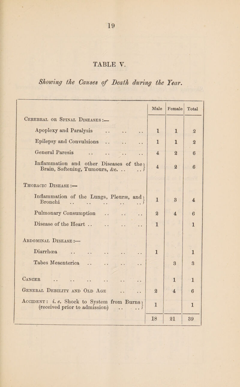 TABLE V. Showing the Causes of Death during the Year. Male Female Total Cerebral or Spinal Diseases :— Apoplexy and Paralysis 1 1 2 Epilepsy and Convulsions 1 1 2 General Paresis 4 2 6 Inflammation and other Diseases of the) 2 6 Brain, Softening, Tumours, &c. .. .. J 4 Thoracic Disease :— Inflammation of the Lungs, Pleurae, and) Bronchi .. .. .. .. .. J 1 3 4 Pulmonary Consumption 2 4 6 Disease of the Heart .. 1 1 Abdominal Disease :— Diarrhoea 1 T Tabes Mesenterica 3 3 Cancer 1 1 General Debility and Old Age 2 4 6 Accident : i. e. Shock to System from Burns\ (received prior to admission) .J 1 1 18 21 39
