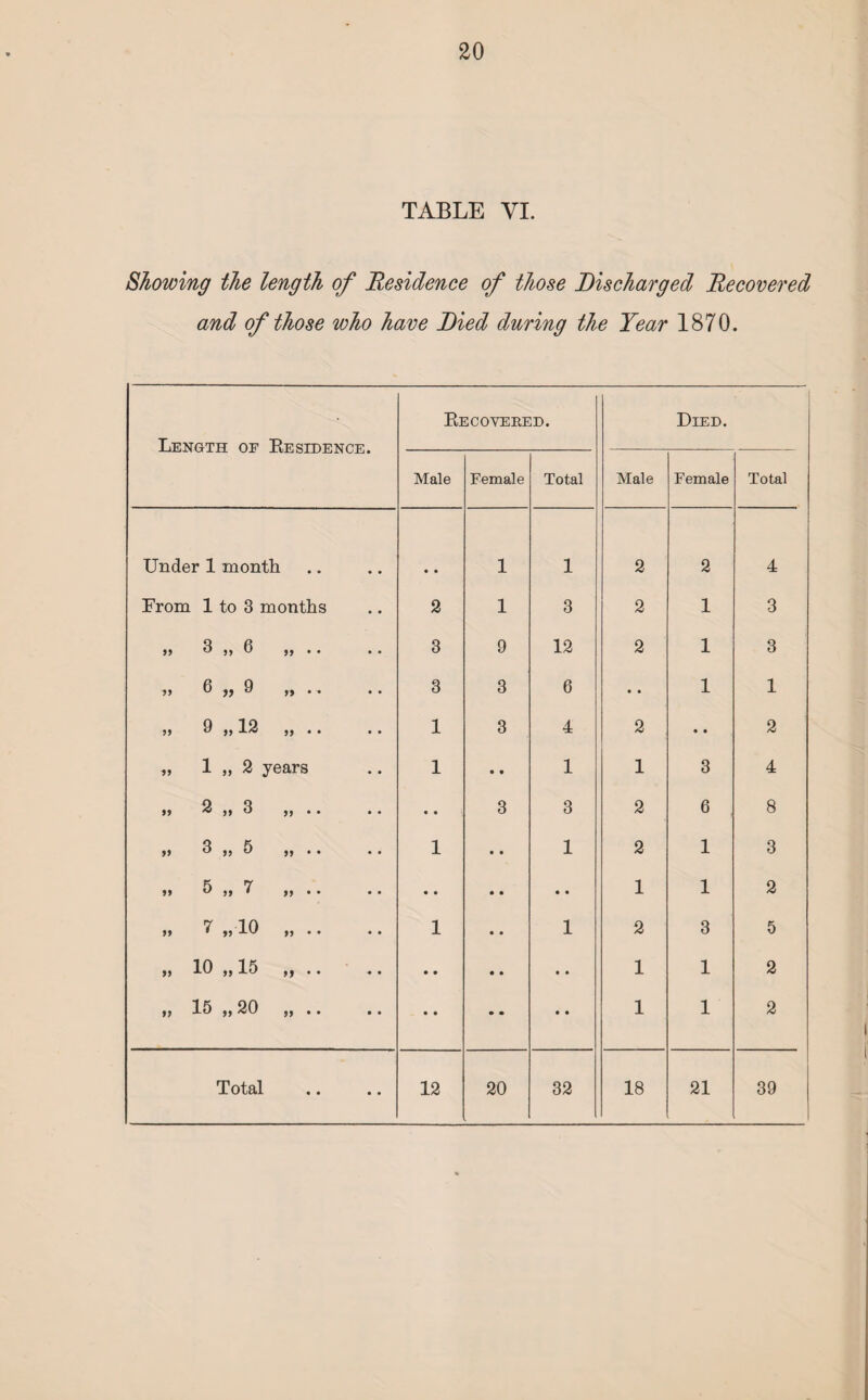 TABLE VI. Showing the length of Residence of those Discharged Recovered and of those who have Died during the Year 1870. Length oe Residence. Re COVERED. Died. Male Female Total Male Female Total Under 1 month • • 1 1 2 2 4 From 1 to 3 months 2 1 3 2 1 3 j> 3 ,, 6 j> • • 3 9 12 2 1 3 fi Q 11 U 19 & 99 • • 3 3 6 • • 1 1 Q 12 11 ° ii ii • • 1 3 4 2 • • 2 „ 1 „ 2 years 1 • • 1 1 3 4 >> 2 ,, 3 )) .. .. • • 3 3 2 6 8 » ^ ,, 5 j> • • 1 • • 1 2 1 3 »> S >> 7 • • • • • • • 1 1 2 7 10 ii 9 ii ii • • • • 1 • • 1 2 3 5 >> >> is >> • • ♦ • • • • • • • 1 1 2 >> IS ,, 20 „ .. .. • • • • • • 1 1 2