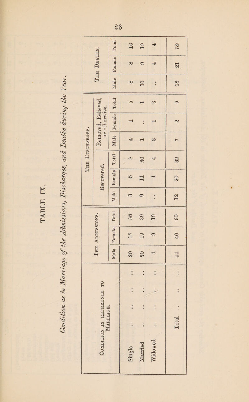 5s £ Isi 5s ^3 «o >S> *3 55 $3 *> Oo § Oo • rs> 00 Oo •■Si ^3 CD N5$ 1S> <33 $3* <3 5s 5s 3 <2> 'Ki Oo *3 55 <3 • r* •Si •<s> 55 a The Deaths. Total 16 19 4 39 Female 00 03 HI 21 Male 00 o T-l 18 The Discharges. Removed, Relieved, or otherwise. Total O rH CO 03 Female rH • rH C? Male HI rH Ol t- Recovered. Total 8 20 4 Oi CO Female 5 11 4 o Oi m 03 -4-J OO 03 CO o 'a o o H CO CO rH 03 W m CD M a 'a q 00 03 03 CO R R 0 rH rH <j p4 H M L_j 0 q O O HI HI ti S oi a HI • • • • t3 'o A -g £ a y ^ H CO ;i-l t» ^ £ <3 -+-> o H