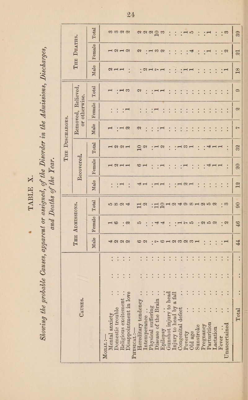 Showing the probable Causes, apparent or assigned, of the Disorder in the Admissions, Discharges, and Deaths of the Year. w < M *03 <D <i W w ft t3 CD <d ft w CD ft W £ ft O Hr a ° © 'as © © oS ft He t> O a © © IjS rH <0? <0? ft O <0? • r-H <0? • • rH 00 t—■I • • ft rH ft CO? CO? ft rH • i—I i—I • • i—I (0? i—I <0? CO a O M CO CO ft <1 a eh © EH © a © pH © r5s O 00 <0? ft rH <0? • rH O H <0? ft 05 GO H (0? O CO? -CO o 05 rH CO • CO? O • • ft ft • • H t» O • CO? O (O? • <0? CO ft ft CO? !0? CO? COO? • 1> CO r-ICO?COCO?COrH • • • • rH ft ft CO W m & <f O CD f—H ‘m U s ° 03 • h ■ H-J I 3 s i«a H <D o ^^ft o -4-3 a <D a CD CD > O +3 H CD a • rH o _ ft 5b §< • rH C3 r-—< GO Q} • rH ft ft Pr» fl ° ft S feO fH £ :.gw g <d £ g !h “J O 03 ® i—i ft p, o <d ft a .2 § 2 g £ 2 ^ dftft Hftft ft o3 CD ft O -HI >- Hr Wft CO O ftft <D co ft g ft a ft ft <HH 03 t>* -4-3 rO Q r<D ft-H <D r—i 03 - a b CD ft O ►> o o-2 a Co. © , ft W>£ bo 5 03 co .ft a > ft g ftoo.—i s - « - MOftOCOftftft a ft * c a pj bD+3 (D Hr Hr 03 ft CD a • rH c3 -u a CD <D O ft § Hr CD > cj +-» O