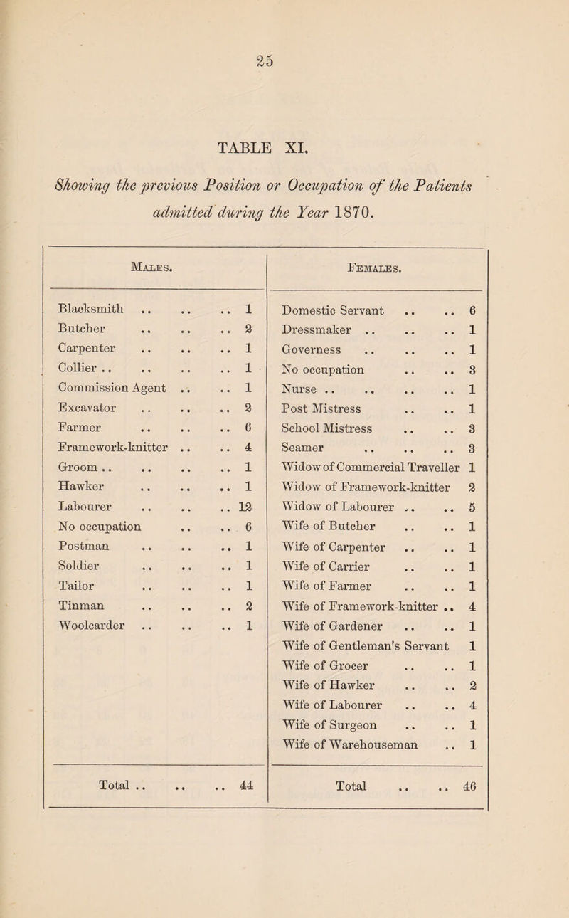 TABLE XI. Showing the previous Position or Occupation of the Patients admitted during the Year 1870. Males. Females. Blacksmith .. 1 Domestic Servant 6 Butcher .. 2 Dressmaker .. 1 Carpenter .. 1 Governess 1 Collier .. .. 1 No occupation 3 Commission Agent .. 1 Nurse .. 1 Excavator .. 2 Post Mistress 1 Farmer .. 6 School Mistress 3 Framework-knitter .. 4 Seamer 3 Groom .. .. 1 Widow of Commercial Traveller 1 Hawker .. 1 Widow of Framework-knitter 2 Labourer .. 12 Widow of Labourer .. 5 No occupation .. 6 Wife of Butcher 1 Postman .. 1 Wife of Carpenter 1 Soldier .. 1 Wife of Carrier 1 Tailor .. 1 Wife of Farmer 1 Tinman .. 2 Wife of Framework-knitter .. 4 Woolcarder .. 1 Wife of Gardener 1 Wife of Gentleman’s Servant 1 Wife of Grocer 1 Wife of Hawker 2 Wife of Labourer 4 Wife of Surgeon 1 Wife of Warehouseman 1 • *