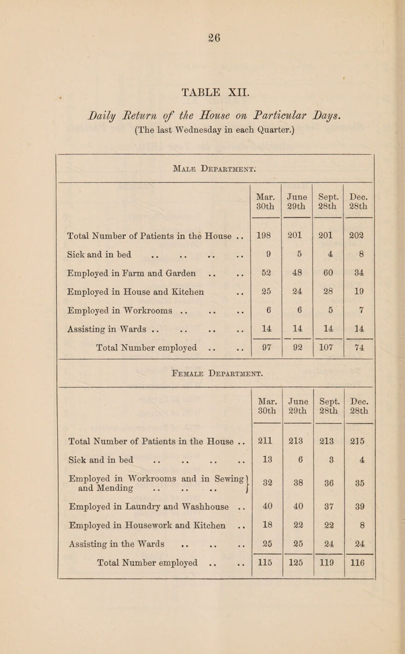 TABLE XII. Daily Return of the House on Particular Days. (The last Wednesday in each Quarter.) Male Department. Mar. 30th June 29th Sept. 28th Dec. 28th Total Number of Patients in the House .. 198 201 201 202 Sick and in bed 9 5 4 8 Employed in Farm and Garden 52 48 60 34 Employed in House and Kitchen 25 24 28 19 Employed in Workrooms .. 6 6 5 7 Assisting in Wards .. 14 14 14 14 Total Number employed 97 92 107 74 Female Department. Mar. 30th June 29th Sept. 28th Dec. 28th Total Number of Patients in the House .. 211 213 213 215 Sick and in bed 13 6 3 4 Employed in Workrooms and in Sewing) and Mending .. .. .. j 32 38 36 35 Employed in Laundry and Washhouse .. 40 40 37 39 Employed in Housework and Kitchen 18 22 22 8 Assisting in the Wards 25 25 24 24 Total Number employed 115 125 119 116