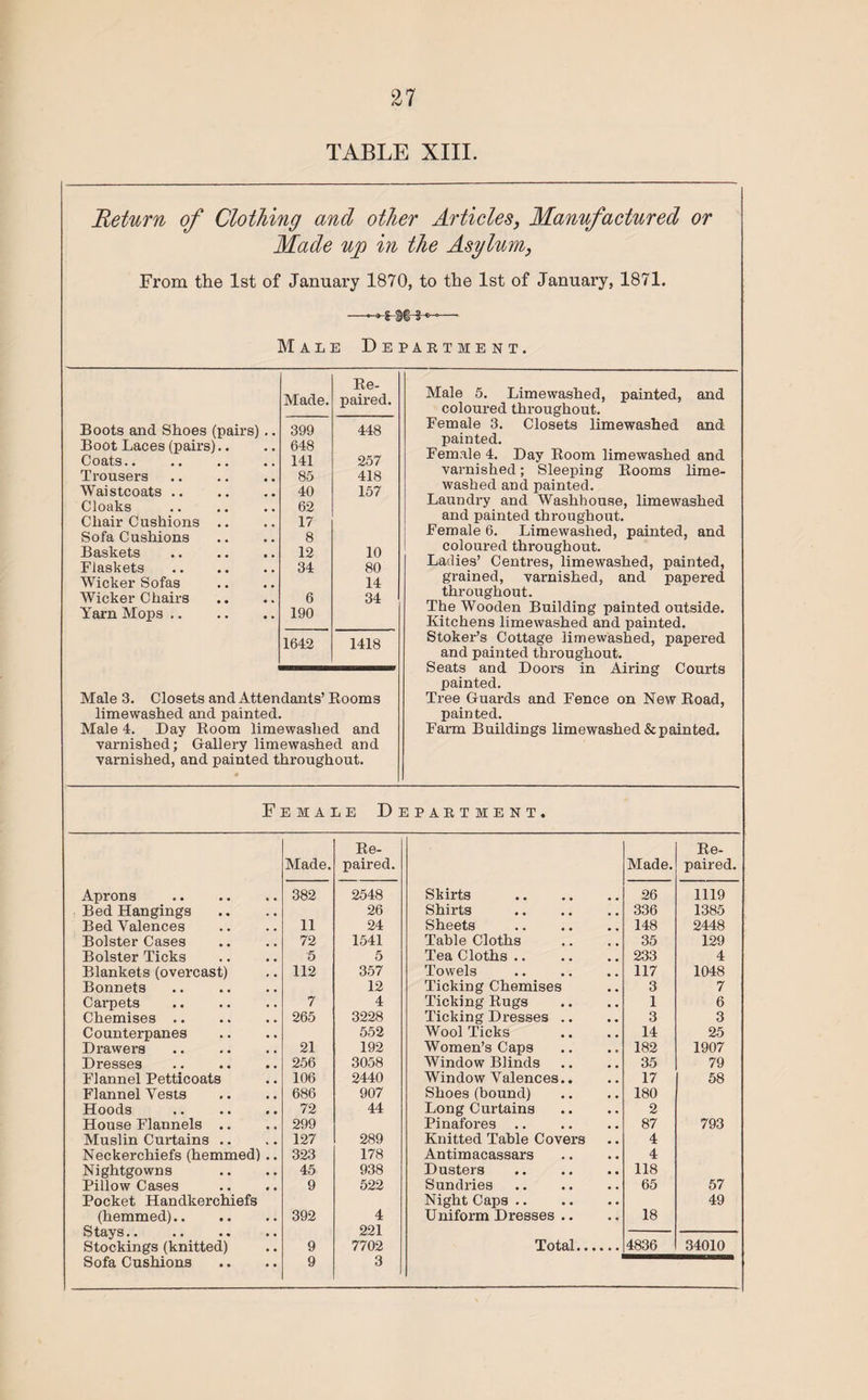 TABLE XIII. Return of Clothing and other Articles, Manufactured or Made up in the Asylum, From the 1st of January 1870, to the 1st of January, 1871. Male Department. Made. Re¬ paired. Boots and Shoes (pairs) .. 399 448 Boot Laces (pairs).. 648 Coats.. 141 257 Trousers 85 418 Waistcoats. 40 157 Cloaks 62 Chair Cushions .. 17 Sofa Cushions 8 Baskets 12 10 Flaskets 34 80 Wicker Sofas 14 Wicker Chairs 6 34 Yarn Mops. 190 1642 1418 Male 3. Closets and Attendants’ Rooms limewashed and painted. Male 4. Day Room limewashed and varnished; Gallery limewashed and varnished, and painted throughout. Male 5. Limewashed, painted, and coloured throughout. Female 3. Closets limewashed and painted. Female 4. Day Room limewashed and varnished; Sleeping Rooms lime¬ washed and painted. Laundry and Washhouse, limewashed and painted throughout. Female 6. Limewashed, painted, and coloured throughout. Ladies’ Centres, limewashed, painted, grained, varnished, and papered throughout. The Wooden Building painted outside. Kitchens limewashed and painted. Stoker’s Cottage limewashed, papered and painted throughout. Seats and Doors in Airing Courts painted. Tree Guards and Fence on New Road, painted. Farm Buildings limewashed & painted. Female Department. Re- Re- Made. paired. Made. paired. Aprons 382 2548 Skirts . 26 1119 Bed Hangings 26 Shirts . 336 1385 Bed Valences 11 24 Sheets . 148 2448 Bolster Cases 72 1541 Table Cloths 35 129 Bolster Ticks 5 5 Tea Cloths .. 233 4 Blankets (overcast) 112 357 Towels . 117 1048 Bonnets 12 Ticking Chemises 3 7 Carpets 7 4 Ticking Rugs 1 6 Chemises .. 265 3228 Ticking Dresses .. 3 3 Counterpanes 552 Wool Ticks 14 25 Drawers 21 192 Women’s Caps 182 1907 Dresses 256 3058 Window Blinds 35 79 Flannel Petticoats 106 2440 Window Valences.. 17 58 Flannel Vests 686 907 Shoes (bound) 180 Hoods 72 44 Long Curtains 2 House Flannels .. 299 Pinafores . 87 793 Muslin Curtains .. 127 289 Knitted Table Covers 4 Neckerchiefs (hemmed) 323 178 Antimacassars 4 Nightgowns 45 938 Dusters 118 Pillow Cases 9 522 Sundries 65 57 Pocket Handkerchiefs Night Caps. 49 (hemmed).. 392 4 Uniform Dresses .. 18 Stays. 221 Stockings (knitted) 9 7702 Total. 4836 34010 Sofa Cushions 9 3