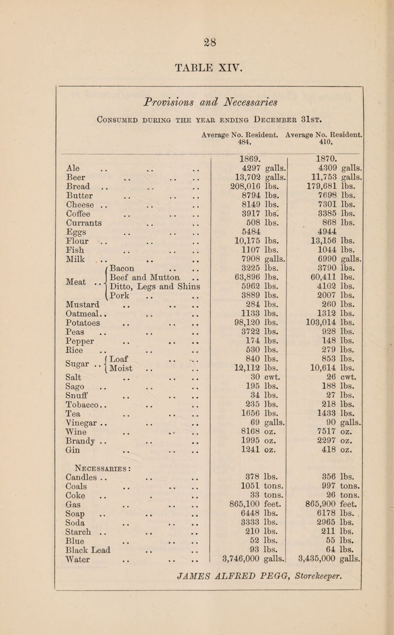TABLE XIV. Provisions and Necessaries Consumed during tele year ending December 31st. Average No. Resident. Average No. Resident. 484. 410, 1869. 1870. Ale *. • «. • 4297 galls. 4309 galls. Beer •_ •_ • • • • 13,702 galls. 11,753 galls. Bread • « • • • 208,016 lbs. 179,681 lbs. Butter • • • • • 8794 lbs. 7698 lbs. Cheese . • • • • 8149 lbs. 7301 lbs. Coffee » • • • ♦ • 3917 lbs. 3385 lbs. Currants • • • • 508 lbs. 868 lbs. Eggs • • • • • • 5484 4944 Flour • • • • 10,175 lbs. 13,156 lbs. Fish • • • • • • 1107 lbs. 1044 lbs. Milk • * • • 7908 galls. 6990 galls. Bacon 3225 lbs. 3790 lbs. Beef and Mutton 63,896 lbs. 60,411 lbs. lYIOdb • • ” Ditto, Legs and Shins 5962 lbs. 4102 lbs. k Pork 3889 lbs. 2007 lbs. Mustard • • • • • • 284 lbs. 260 lbs. Oatmeal. •- • • • 1133 lbs. 1312 lbs. Potatoes • • • • • • 98,120 lbs. 103,014 lbs. Peas • • • • 3722 lbs. 928 lbs. Pepper • • • • • • 174 lbs. 148 lbs. Bice • • , « 530 lbs. 279 lbs. Sugar .. ■ Loaf 840 lbs. 853 lbs. Moist 12,112 lbs. 10,614 lbs. Salt • • • • • • 30 cwt. 26 cwt. Sago • • • 195 lbs. 188 lbs. Snuff • • • *- • • 34 lbs. 27 lbs. Tobacco. • • • • 235 lbs. 218 lbs. Tea • • • • • • 1656 lbs. 1433 lbs. Vinegar . • • 9 • 69 galls. 90 galls. Wine • • * ' » • 8168 oz. 7517 oz. Brandy . • • • « 1995 oz. 2297 oz. Gin • • • • • • 1241 oz. 418 oz. Necessaries : Candles . • • • • 378 lbs. 356 lbs. Coals • • 9 • • * 1051 tons. 997 tons. Coke • • • 33 tons. 26 tons. Gas • • 9- • » • 865,100 feet. 865,900 feet. Soap t • • • 6448 lbs. 6178 lbs. Soda • • • • • • 3333 lbs. 2965 lbs. Starch .. 4 • • • 210 lbs. 211 lbs. Blue • • • • • • 52 lbs. 55 lbs. Black Lead 93 lbs. 64 lbs. Water • • • • • • 3,746,000 galls. 3,435,000 galls. JAMES ALFRED PEGG, Storekeeper.
