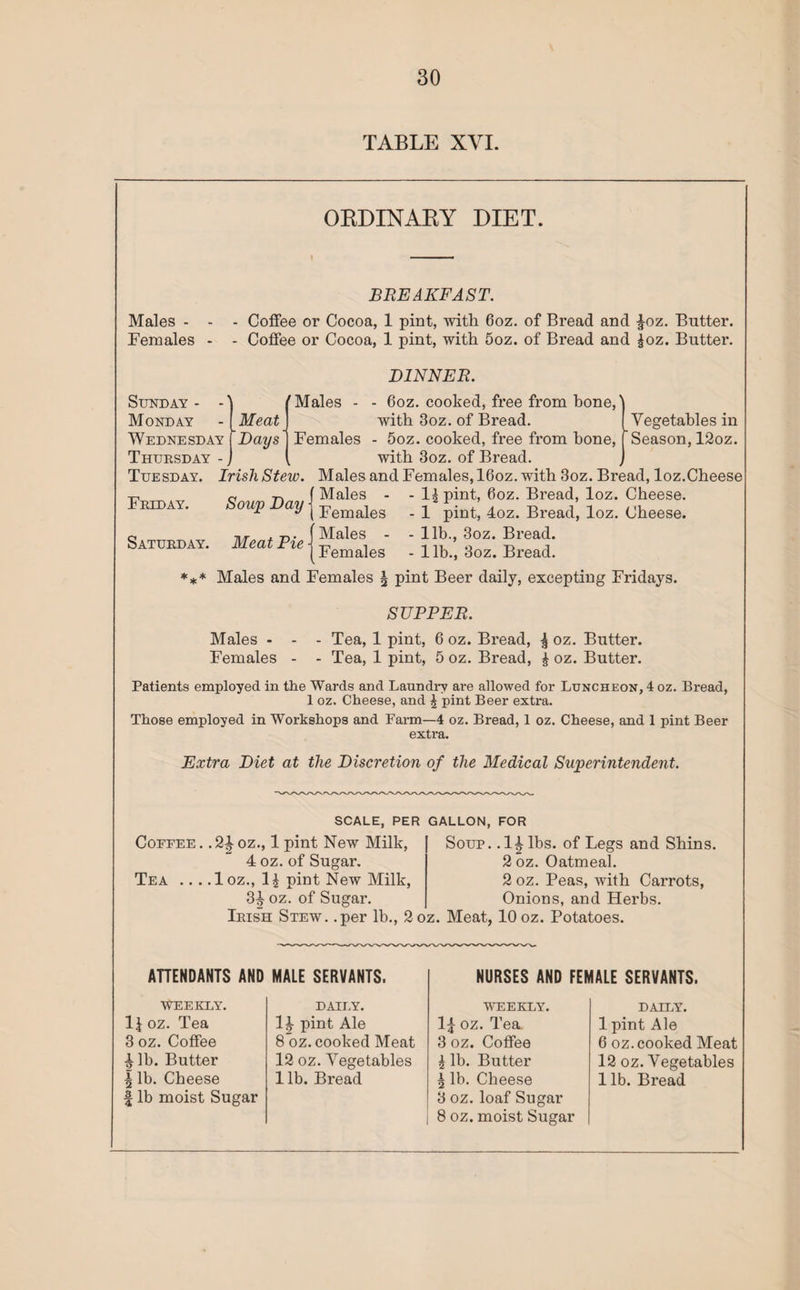 TABLE XYI. OBDINABY DIET. Males - Females BREAKFAST. - Coffee or Cocoa, 1 pint, with 6oz. of Bread and £oz. Butter. - Coffee or Cocoa, 1 pint, with 5oz. of Bread and £oz. Butter. DINNER. Sunday - - Monday Wednesday Thursday - Tuesday. Irish Stew Males - Meat Days Females I Vegetables in 6oz. cooked, free from hone, with 3oz. of Bread. 5oz. cooked, free from hone, t Season, 12oz. with 3oz. of Bread. J Males and Females, 16oz. with 3oz. Bread, loz.Cheese Males - - A\ pint, 6oz. Bread, loz. Cheese. Females - 1 pint, 4oz. Bread, loz. Cheese. Males - - lib., 3oz. Bread. Females - lib., 3oz. Bread. *** Males and Females § pint Beer daily, excepting Fridays. Friday. Soup Day Saturday. Meat Pie - SUPPER. Males - - - Tea, 1 pint, 6 oz. Bread, \ oz. Butter. Females - - Tea, 1 pint, 5 oz. Bread, £ oz. Butter. Patients employed in the Wards and Laundry are allowed for Luncheon, 4 oz. Bread, 1 oz. Cheese, and £ pint Beer extra. Those employed in Workshops and Farm—4 oz. Bread, 1 oz. Cheese, and 1 pint Beer extra. Extra Diet at the Discretion of the Medical Superintendent. SCALE, PER GALLON, FOR Coffee .. 2L oz., 1 pint New Milk, 4 oz. of Sugar. Tea .... 1 oz., 11 pint New Milk, 3^ oz. of Sugar. Irish Stew, .per lb., 2 oz Soup, . l^lbs. of Legs and Shins. 2 oz. Oatmeal. 2 oz. Peas, with Carrots, Onions, and Herbs. Meat, 10 oz. Potatoes. ATTENDANTS AND MALE SERVANTS. NURSES AND FEMALE SERVANTS. WEEKLY, lj oz. Tea 3 oz. Coffee lb. Butter lb. Cheese lb moist Sugar DAILY. D pint Ale 8 oz. cooked Meat 12 oz. Vegetables 1 lb. Bread WEEKLY. 1 j oz. Tea 3 oz. Coffee | lb. Butter £ lb. Cheese 3 oz. loaf Sugar 8 oz. moist Sugar DAILY. 1 pint Ale 6 oz. cooked Meat 12 oz. Vegetables lib. Bread