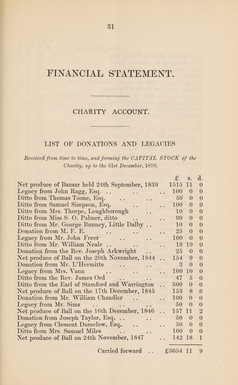 FINANCIAL STATEMENT. CHARITY ACCOUNT. LIST OF DONATIONS AND LEGACIES Received from, time to time, and forming the CAPITAL STOCK of the Charity, up to the 3ls£ December, 1870. £ s. d. Net produce of Bazaar held 24th September, 1839 1515 11 0 Legacy from John Ragg, Esq. . . .. 100 0 0 Ditto from Thomas Toone, Esq. 50 0 0 Ditto from Samuel Simpson, Esq. . . 100 0 0 Ditto from Mrs. Thorpe, Loughborough 10 0 0 Ditto from Miss S. 0. Palmer, ditto 90 0 0 Ditto from Mr. George Bunney, Little Dalby . . 10 0 0 Donation from M, F. E. 25 0 0 Legacy from Mr. John Freer 100 0 0 Ditto from Mr. William Neale . . 19 19 0 Donation from the Rev. Joseph Arkwright 25 0 0 Net produce of Ball on the 20th November, 1844 . . 154 9 0 Donation from Mr. L’Hermitte 3 0 0 Legacy from Mrs. Vann . . 100 10 0 Ditto from the Rev. James Ord 47 5 0 Ditto from the Earl of Stamford and Warrington .. 500 0 0 Net produce of Ball on the 17th December, 1845 153 8 6 Donation from Mr. William Chandler . . 100 0 0 Legacy from Mr. Sims 50 0 0 Net produce of Ball on the 16th December, 1846 . . 157 11 2 Donation from Joseph Taylor, Esq. . . 50 0 0 Legacy from Clement Dumelow, Esq, 50 0 0 Ditto from Mrs. Samuel Miles 100 0 0 Net produce of Ball on 24th November, 1847 . . 142 18 1 Carried forward . . £3654 11 9