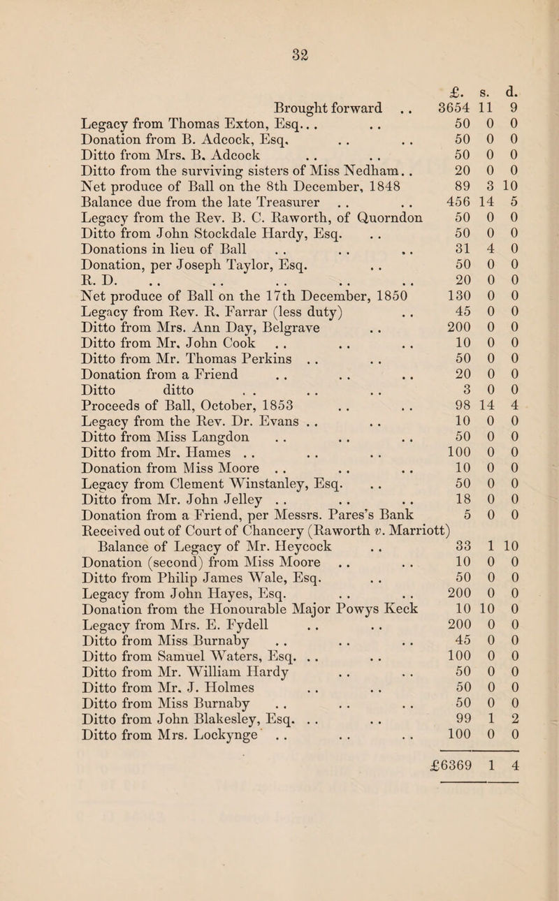 £. Brought forward . . 3654 Legacy from Thomas Exton, Esq.. . . . 50 Donation from B. Adcock, Esq. . . . . 50 Ditto from Mrs. B. Adcock .. . . 50 Ditto from the surviving sisters of Miss Nedham. . 20 Net produce of Ball on the 8th December, 1848 89 Balance due from the late Treasurer . . . . 456 Legacy from the Bev. B. C. Baworth, of Quorndon 50 Ditto from John Stockdale Hardy, Esq. . . 50 Donations in lieu of Ball . . . . .. 31 Donation, per Joseph Taylor, Esq. . . 50 B. D. .. . . . . .. .. 20 Net produce of Ball on the 17th December, 1850 130 Legacy from Bev. B, Farrar (less duty) . . 45 Ditto from Mrs. Ann Day, Belgrave . . 200 Ditto from Mr. John Cook . . . . . . 10 Ditto from Mr. Thomas Perkins . . . . 50 Donation from a Friend . . . . . . 20 Ditto ditto . . . . . . 3 Proceeds of Ball, October, 1853 . . . . 98 Legacy from the Bev. Dr. Evans . . . . 10 Ditto from Miss Langdon . . . . . . 50 Ditto from Mr. Hames . . . . . . 100 Donation from Miss Moore . . . . . . 10 Legacy from Clement Winstanley, Esq. . . 50 Ditto from Mr. John Jelley . . . . . . 18 Donation from a Friend, per Messrs. Pares’s Bank 5 Beceived out of Court of Chancery (Baworth v. Marriott) Balance of Legacy of Mr. Heycock . . 33 Donation (second) from Miss Moore . . . . 10 Ditto from Philip James Wale, Esq. . . 50 Legacy from John Hayes, Esq. . . . . 200 Donation from the Honourable Major Powys Keck 10 Legacy from Mrs. E. Fydell . . . . 200 Ditto from Miss Burnaby . . . . . . 45 Ditto from Samuel Waters, Esq. . . . . 100 Ditto from Mr. William Hardy . . . . 50 Ditto from Mr. J. Holmes . . . . 50 Ditto from Miss Burnaby . . . . . . 50 Ditto from John Blakesley, Esq. . . . . 99 Ditto from Mrs. Lockynge . . . . . . 100 s. d. 11 9 0 0 0 0 0 0 0 0 3 10 14 5 0 0 0 0 4 0 0 0 0 0 0 0 0 0 0 0 0 0 0 0 0 0 0 0 14 4 0 0 0 0 0 0 0 0 0 0 0 0 0 0 1 10 0 0 0 0 0 0 10 0 0 0 0 0 0 0 0 0 0 0 0 0 1 2 0 0 £6369 1 4