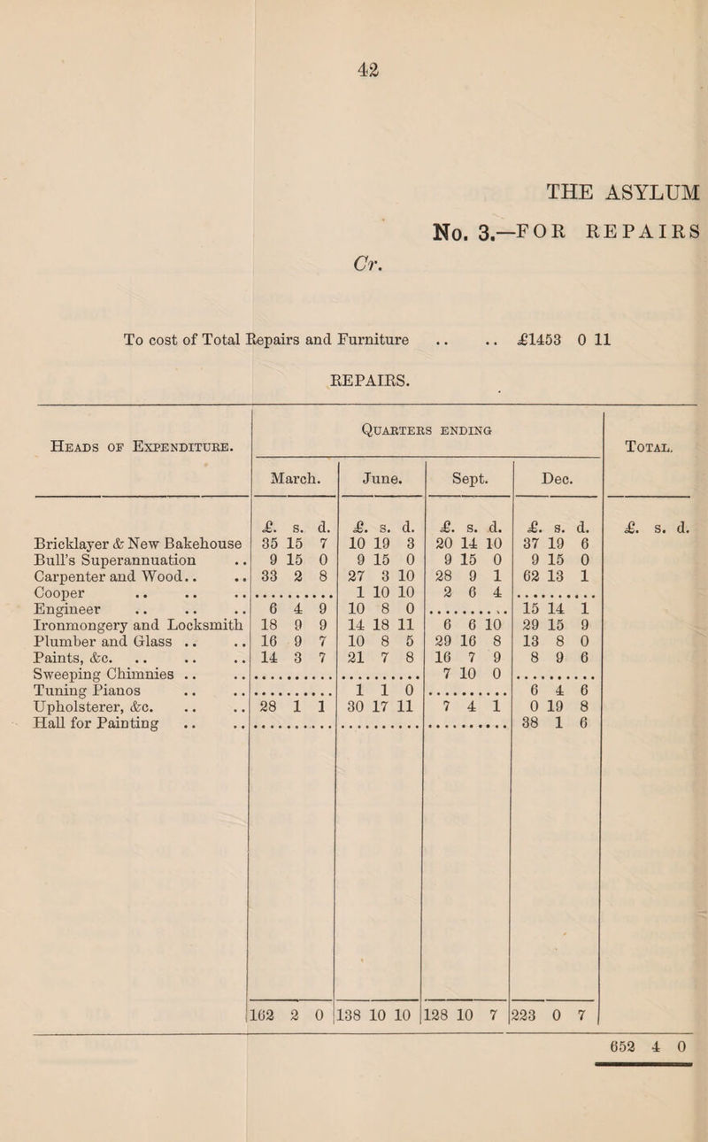 THE ASYLUM No. 3.—FOR REPAIRS Cr. To cost of Total Repairs and Furniture .. .. .£1453 0 11 REPAIRS. Heads oe Expenditure. Quarters ending Total. March. June. Sept. Dec. £. s. d. £. s. d. £. s. d. £. s. d. £. s. d. Bricklayer & New Bakehouse 35 15 7 10 19 3 20 14 10 37 19 6 Bull’s Superannuation 9 15 0 9 15 0 9 15 0 9 15 0 Carpenter and Wood.. 33 2 8 27 3 10 28 9 1 62 13 1 Cooper .. .. 1 10 10 2 6 4 Engineer 6 4 9 10 8 0 15 14 1 Ironmongery and Locksmith 18 9 9 14 18 11 6 6 10 29 15 9 Plumber and Glass .. 16 9 7 10 8 5 29 16 8 13 8 0 Paints, &c. 14 3 7 21 7 8 16 7 9 8 9 6 Sweeping Chimnies .. 7 10 0 Tuning Pianos 110 6 4 6 Upholsterer, &c. 28 1 1 30 17 11 7 4 1 0 19 8 Hall for Painting 38 1 6 i 162 2 0 138 10 10 128 10 7 223 0 7 652 4 0