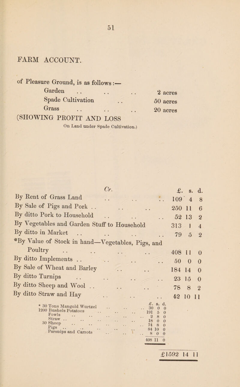 FARM ACCOUNT. of Pleasure Ground, is as follows- Garden . . . . . . 2 acres Spade Cultivation . . 50 acres ^ass . . . . . . 20 acres (SHOWING PROFIT AND LOSS On Land under Spade Cultivation.) Cr. £. s. d. By Rent of Grass Land 109 4 8 By Sale of Pigs and Pork 250 11 6 By ditto Pork to Household 52 13 2 By Vegetables and Garden Stuff to Household 313 1 4 By ditto in Market •> • • • • . . 79 5 2 *'By V alue of Stock in hand—Vegetables, Pigs, and Poultry 408 11 0 By ditto Implements . . 50 0 0 By Sale of Wheat and Barley 184 14 0 By ditto Turnips 23 15 0 By ditto Sheep and Wool 78 8 2 By ditto Straw and Hay 42 10 11 * 30 Tons Mangold Wurtzel 1200 Bushels Potatoes Fowls Straw 30 Sheep Pigs Parsnips and Carrots £. s. d. 30 0 0 191 5 0 2 8 0 18 0 0 74 8 0 84 10 0 8 0 0 408 11 0 £1592 14 11