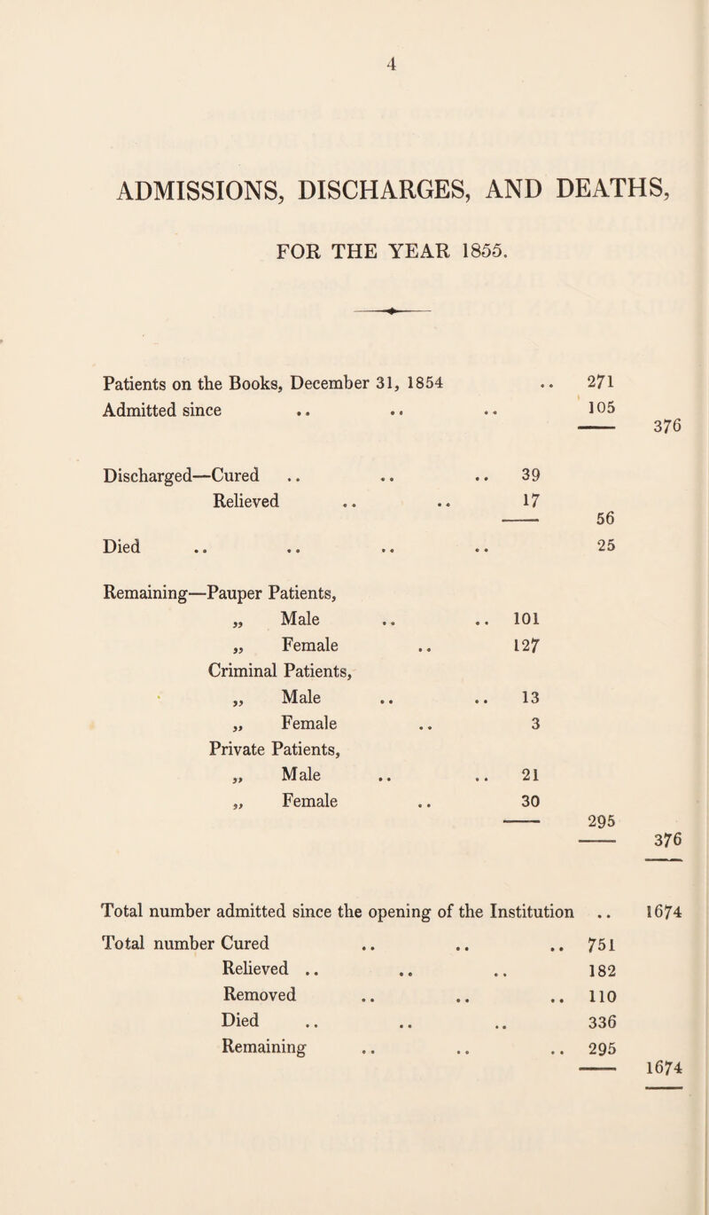 ADMISSIONS, DISCHARGES, AND DEATHS, FOR THE YEAR 1855. Patients on the Books, December 31, 1854 .. 271 Admitted since .. .. .. 105 - 376 Died -Cured 39 Relieved 17 i • a 9 • C 0 •Pauper Patients, „ Male .. 101 „ Female 127 Criminal Patients, „ Male 13 „ Female 3 Private Patients, „ Male 21 „ Female 30 56 25 295 - 376 Total number admitted since the opening of the Institution .. 1674 Total number Cured .. .. ..751 Relieved .. .. .. 182 Removed .. .. ..110 Died .. .. .. 336 Remaining .. .. .. 295 1674