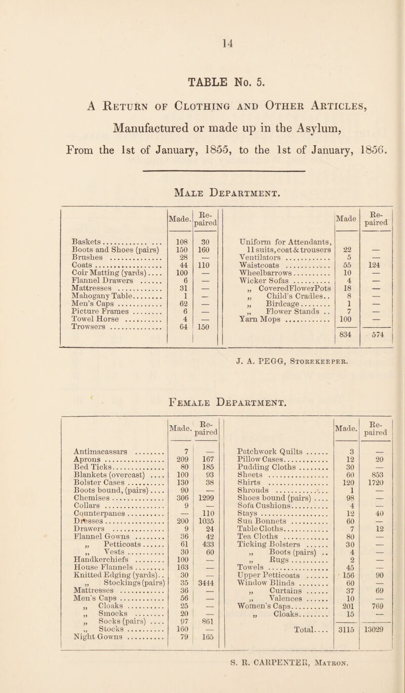 TABLE No. 5. A Return of Clothing and Other Articles, Manufactured or made up in the Asylum, From the 1st of January, 1855, to the 1st of January, 1856. Male Department. Made. Re¬ paired Baskets. 108 30 Boots and Shoes (pairs) 150 160 Brushes .. 28 — Coats. 44 110 Coir Matting (yards).... 100 — Flannel Drawers . 6 — Mattresses . 31 — Mahogany Table. 1 — Men’s Caps. 62 — Picture Frames . 6 — Towel Horse . 4 — Trowsers . 64 150 Made Re¬ paired Uniform for Attendants, 11 suits, coat & trousers 22 — Ventilators . 5 — Waistcoats . 55 124 Wheelbarrows. 10 — Wicker Sofas . 4 — „ CoveredFlowerPots 18 — „ Child’s Cradles.. 8 — „ Birdcage. 1 — „ Flower Stands .. 7 — Yam Mops . 100 — 834 574 J. A. PEGG, Storekeeper. Female Department. Made. Re¬ paired Antimacassars . 7 Aprons . 209 167 Bed Ticks. 80 185 Blankets (overcast) .... 100 93 Bolster Cases. 130 38 Boots bound, (pairs) .... 90 — Chemises. 306 1299 Collars . 9 — Counterpanes. — 110 Di^sses. 200 1035 Drawers . 9 24 Flannel Gowns . 36 42 „ Petticoats. 61 433 „ Vests. 30 60 Handkerchiefs .. 100 — House Flannels. 163 _ Knitted Edging (yards).. 30 — „ Stockings (pairs) 35 3444 Mattresses . 36 — Men’s Caps. 56 — „ Cloaks . 25 — „ Smocks . 20 — „ Socks (pairs) .... 97 861 „ Stocks . 160 — Night Gowns . 79 165 Made. Re¬ paired Patchwork Quilts. 3 Pillow Cases. 12 20 Pudding Cloths. 30 — Sheets . 60 853 Shirts . 120 1720 Shrouds .•... 1 — Shoes hound (pair's) .... 98 — Sofa Cushions. 4 — Stays . 12 40 Sun Bonnets . 60 — Table Cloths. 7 12 Tea Cloths . 80 — Ticking Bolsters . 30 — „ Boots (pairs) .. 4 — „ Rugs. 2 — Towels . 45 — Upper Petticoats . 156 90 Window Blinds . 60 — ,, Curtains . 37 69 ,, Valences . 10 — Women’s Caps. 201 769 „ Cloaks. 15 — Total.... 3115 13029 S. R. CARPENTER, Matron.