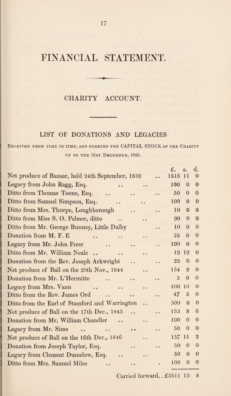 FINANCIAL STATEMENT. CHARITY ACCOUNT. LIST OF DONATIONS AND LEGACIES Received from time to time, and forming the CAPITAL STOCK of the Charity dp to the 31st December, 1855. £. s. d. Net produce of Bazaar, held 24th September, 1839 1515 11 0 Legacy from John Ragg, Esq. 100 0 0 Ditto from Thomas Toone, Esq. 50 0 0 Ditto from Samuel Simpson, Esq. 100 0 0 Ditto from Mrs. Thorpe, Loughborough 10 0 0 Ditto from Miss S. 0. Palmer, ditto 90 0 0 Ditto from Mr. George Buimey, Little Dalby 10 0 0 Donation from M. F. E 25 0 0 Legacy from Mr. John Freer 100 0 0 Ditto from Mr. William Neale .. 19 19 0 Donation from the Rev. Joseph Arkwright 25 0 0 Net produce of Ball on the 20th Nov., 1844 154 9 0 Donation from Mr. L’Hermitte 3 0 0 Legacy from Mrs. Yann 100 10 0 Ditto from the Rev. James Ord 47 5 0 Ditto from the Earl of Stamford and Warrington .. 500 0 0 Net produce of Ball on the 17th Dec., 1845 153 8 6 Donation from Mr. William Chandler 100 0 0 Legacy from Mr. Sims 50 0 0 Net produce of Ball on the 16th Dec., 1846 157 11 2 Donation from Joseph Taylor, Esq. 50 0 0 Legacy from Clement Dumelow, Esq. 50 0 0 Ditto from Mrs. Samuel Miles 100 0 0 Carried forward.. £3511 13 3