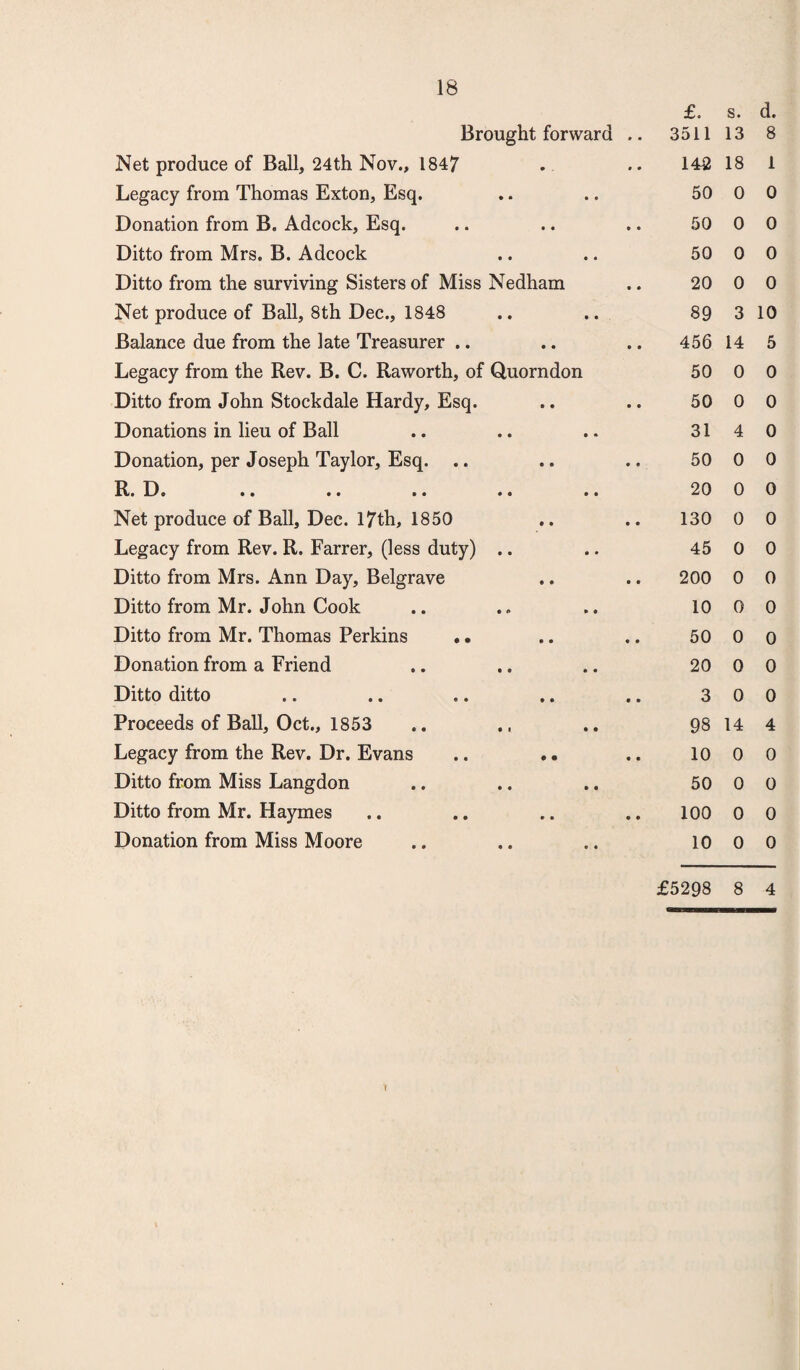 £. s. d. Brought forward .. 3511 13 8 Net produce of Ball, 24th Nov., 1847 142 18 1 Legacy from Thomas Exton, Esq. 50 0 0 Donation from B. Adcock, Esq. 50 0 0 Ditto from Mrs. B. Adcock 50 0 0 Ditto from the surviving Sisters of Miss Nedham 20 0 0 Net produce of Ball, 8th Dec., 1848 89 3 10 Balance due from the late Treasurer .. 456 14 5 Legacy from the Rev. B. C. Raworth, of Quorndon 50 0 0 Ditto from John Stockdale Hardy, Esq. 50 0 0 Donations in lieu of Ball 31 4 0 Donation, per Joseph Taylor, Esq. 50 0 0 R*. XI9 .. .. •. #« •. 20 0 0 Net produce of Ball, Dec. 17th, 1850 130 0 0 Legacy from Rev. R. Farrer, (less duty) .. 45 0 0 Ditto from Mrs. Ann Day, Belgrave 200 0 0 Ditto from Mr. John Cook 10 0 0 Ditto from Mr. Thomas Perkins .. 50 0 0 Donation from a Friend 20 0 0 Ditto ditto 3 0 0 Proceeds of Ball, Oct., 1853 00 14 4 Legacy from the Rev. Dr. Evans 10 0 0 Ditto from Miss Langdon 50 0 0 Ditto from Mr. Haymes 100 0 0 Donation from Miss Moore 10 0 0