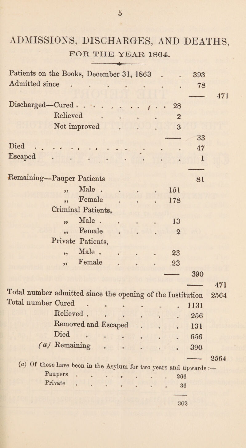 ADMISSIONS, DISCHARGES, AND DEATHS, FOR THE YEAR 1864. -—«$C--- Patients on the Books, December 31, 1863 . . 393 Admitted since.78 Discharged—Cured , . , Relieved Not improved Died . Escaped 471 28 2 3 33 47 1 Remaining—Pauper Patients ,, Male . „ Female Criminal Patients, „ Male . „ Female Private Patients, ,, Male . ,, Female 151 178 13 2 23 23 — 390 — 471 Total number admitted since the opening of the Institution 2564 Total number Cured . . . . .1131 Relieved.256 Removed and Escaped . . .131 656 (a) Remaining.390 - 2564 (a) Of these have been in the Asylum for two years and upwards Paupers ....... 266 Private .... o« 303