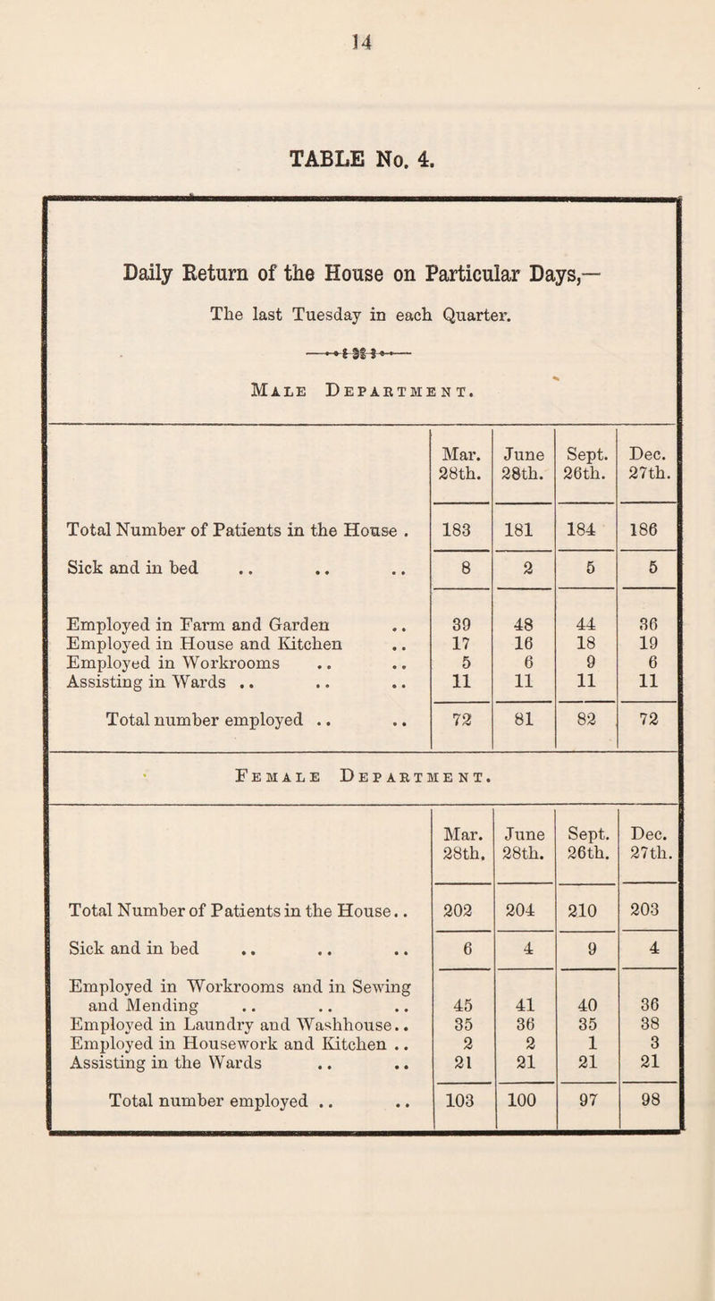 TABLE No. 4. Daily Beturn of the House on Particular Days — The last Tuesday in each Quarter. —I 3S 3 «-— Male Department. Mar. June Sept. Dec. 28th. 28th. 26th. 27th. Total Number of Patients in the House . 183 181 184 186 Sick and in bed 8 2 5 5 Employed in Farm and Garden 39 48 44 36 Employed in House and Kitchen 17 16 18 19 Employed in Workrooms 5 6 9 6 Assisting in Wards .. 11 11 11 11 Total number employed .. 72 81 82 72 Female Department. Mar. June Sept. Dec. 28th, 28th. 26th. 27th. Total Number of Patients in the House.. 202 204 210 203 Sick and in bed 6 4 9 4 Employed in Workrooms and in Sewing and Mending 45 41 40 36 Employed in Laundry and Washhouse.. 35 36 35 38 Employed in Housework and Kitchen .. 2 2 1 3 Assisting in the Wards 21 21 21 21 Total number employed .. 103 100 97 98