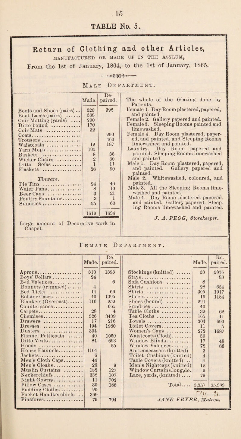 TABLE No. 5. Return of Clothing and other Articles, MANUFACTURED OR MADE UP IN THE ASYLUM, From the 1st of January, 18G4, to the 1st of January, 1865. •——VIST*-— Male Department. I Re- 1 Made. paired. The whole of the Glazing done by 1 Pflt.ipnts Boots and Shoes (pairs) .. 320 392 Female 1 Day Room plastered, papered, Boot Laces (pairs) ...... 588 and painted. Coir Matting (yards) .... 200 Female 2. Gallery papered and painted. Ditto hound . 170 Female 3. Sleeping Rooms painted and Coir Mats . 32 limewashed. Coats. 290 Female 4. Day Room plastered, paper- Trousers . 460 ed, and painted, and Sleeping Rooms Waistcoats . 12 187 limewashed and painted. Yarn Mops. 195 Laundry. Day Room papered and Baskets . 8 36 painted. Sleeping Rooms limewashed Wicker Chairs .. 2 30 and painted. Ditto Sofas. 1 11 Male 1. Day Room plastered, papered. Flaskets . 28 90 and painted. Gallery papered and 1 painted. Tinware. Male 2. Whitewashed, coloured, and 1 Pie Tins ... 24 46 painted. Water Pans. 8 10 Male 3. All the Sleeping Rooms lime- 1 Beer Cans . 3 21 washed and painted. Poultry Fountains. 3 1 Male 4. Day Room plastered, papered, Sundries. 25 60 and painted. Gallery papered. Sleep- ins' Rooms limewashed and naint.ed. 1619 1634 J. A. PEGG, & torc/ceeper. Large amount of Decorative work in Chapel. Female Department. Re- Re- Made. paired. Made. paired. Aprons. 310 1393 Stockings (knitted) . 53 5836 Boys’ Collars. 24 Stays... 83 Bed Valences. 6 Sofa, Cushions . 8 Bonnets (trimmed). 4 Skirts . 28 654 Bed Ticks .. 14 66 Shirts . 305 1917 I Bolster Cases. 40 1395 Sheets. 19 1184 1 Blankets (Overcast). 116 252 Shoes (bound) . 224 Counterpanes. 665 Sundries. 40 Carpets. 28 4 Table Cloths . 32 62 Chemises. 326 3439 Tea, Cloths. 165 11 Drawers .. 17 216 Towels. 304 690 p Dresses . 194 1980 Toilet, Covers. 11 5 i Dusters . 304 Women’s Caps . 272 1687 Flannel Petticoats ___ 40 1060 Waistcoats (Cloth). 30 Ditto Vests .. 84 693 Window Blinds. 17 49 Hoods . 25 Window Valences. 72 86 House Flannels. 1104 Anti-macassars (knitted) 3 Jackets. 6 Toilet Cushions (knitted) 4 Men's Cloth Caps. 44 Table Covers (knitted) .. 4 Men’s Cloaks. 26 9 Men’s Nightcaps (knitted) 12 Muslin Curtains . 132 127 Window Curt,ains,long,do. 9 Neckerchiefs. 338 107 Lace, yards, (knitted) .... 79 Night, Downs. 11 702 Pillow Cases. 30 on 186 Total.... 5,351 25,383 Pocket Handkerchiefs .. 369 flL Pinafores. 79 794 JANE FRYER, Matron.