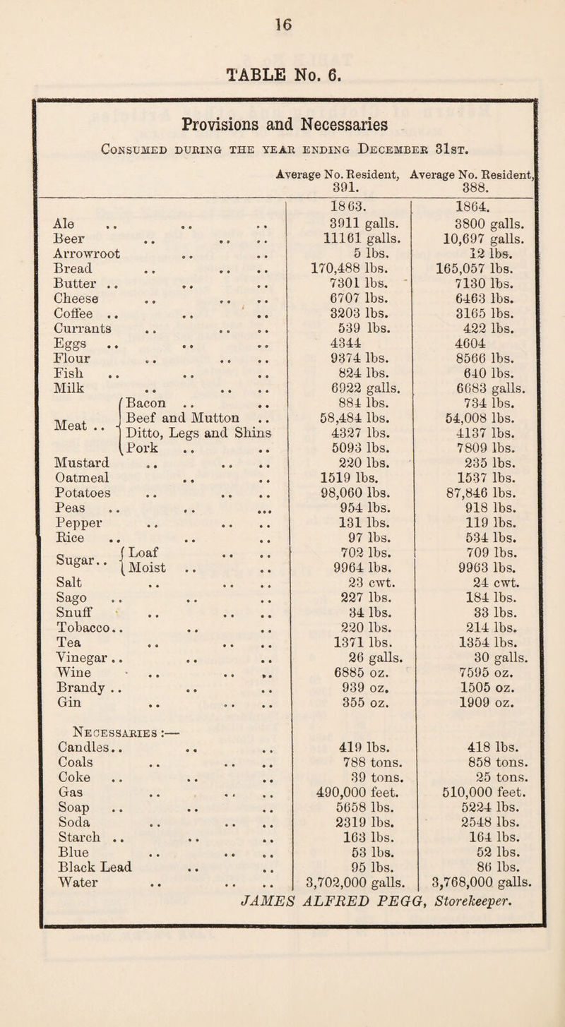 TABLE No. 6. Consumed Provisions and Necessaries DURING THE YEAR ENDING DECEMBER 31sX. Average No. Resident, Average No. Resident, 391. 388. Ale « • 9 9 1863. 3911 galls. 1864. 3800 galls. Beer • • e 9 9 9 11161 galls. 10,697 galls. Arrowroot O 9 O 0 5 lbs. 12 lbs. Bread 0 * 9 9 0 • 170,488 lbs. 165,057 lbs. Butter .. » 9 0 • 7301 lbs. 7130 lbs. Cheese 9 9 9 9 e • 6707 lbs. 6463 lbs. Coffee .. 9 9 • • 3203 lbs. 3165 lbs. Currants 9 » 9 9 e 9 539 lbs. 422 lbs. Eggs .. 9 C 9 0 4344 4604 Flour 6 • 9 9 9 9 9374 lbs. 8566 lbs. Fish 9 9 9 9 824 lbs. 640 lbs. Milk • • 9 9 9 9 6922 galls. 6683 galls. Bacon • 9 9 9 884 lbs. 734 lbs. Meat .. - Beef and Mutton 9 9 58,484 lbs. 54,008 lbs. Ditto, Legs and Shins 4327 lbs. 4137 lbs. ^ Pork 9 9 9 9 5093 lbs. 7809 lbs. Mustard « • 9 9 9 9 220 lbs. 235 lbs. Oatmeal 9 9 9 9 1519 lbs. 1537 lbs. Potatoes • a 9 9 9 9 98,060 lbs. 87,846 lbs. Peas 9 9 9 9 9 954 lbs. 918 lbs. Pepper 9 0 9 9 9 9 131 lbs. 119 lbs. Bice 9 9 9 9 97 lbs. 534 lbs. Sugar.. (Loaf 9 9 9 9 702 lbs. 709 lbs. [ Moist 9 9 9 • 9964 lbs. 9963 lbs. Salt • • 9 9 • 9 23 cwt. 24 cwt. Sago 9 9 9 9 227 lbs. 184 lbs. Snuff • 9 9 9 9 9 34 lbs. 33 lbs. Tobacco. 9 9 9 9 220 lbs. 214 lbs. Tea 0 • 9 9 9 9 1371 lbs. 1354 lbs. Vinegar. a 9 9 9 26 galls. 30 galls. Wine • 0 9 9 P 9 6885 oz. 7595 oz. Brandy . 0 0 9 9 939 oz. 1505 oz. Gin 0 • o • 9 9 355 oz. 1909 oz. Necessaries Candles.. • • 9 • 419 lbs. 418 lbs. Coals • • • • 9 9 788 tons. 858 tons. Coke • • 9 9 39 tons. 25 tons. Gas • • « l 9 9 490,000 feet. 510,000 feet. Soap 9 9 # # 5658 lbs. 5224 lbs. Soda • • 9 9 • • 2319 lbs. 2548 lbs. Starch . » 9 9 • • 163 lbs. 164 lbs. Blue 9 • 9 9 « 0 53 lbs. 52 lbs. Black Lead 9 9 • 0 95 lbs. 86 lbs. Water • • 9 9 9 9 3,702,000 galls. 3,768,000 galls. JAMES ALFRED PEGG, Storekeeper.